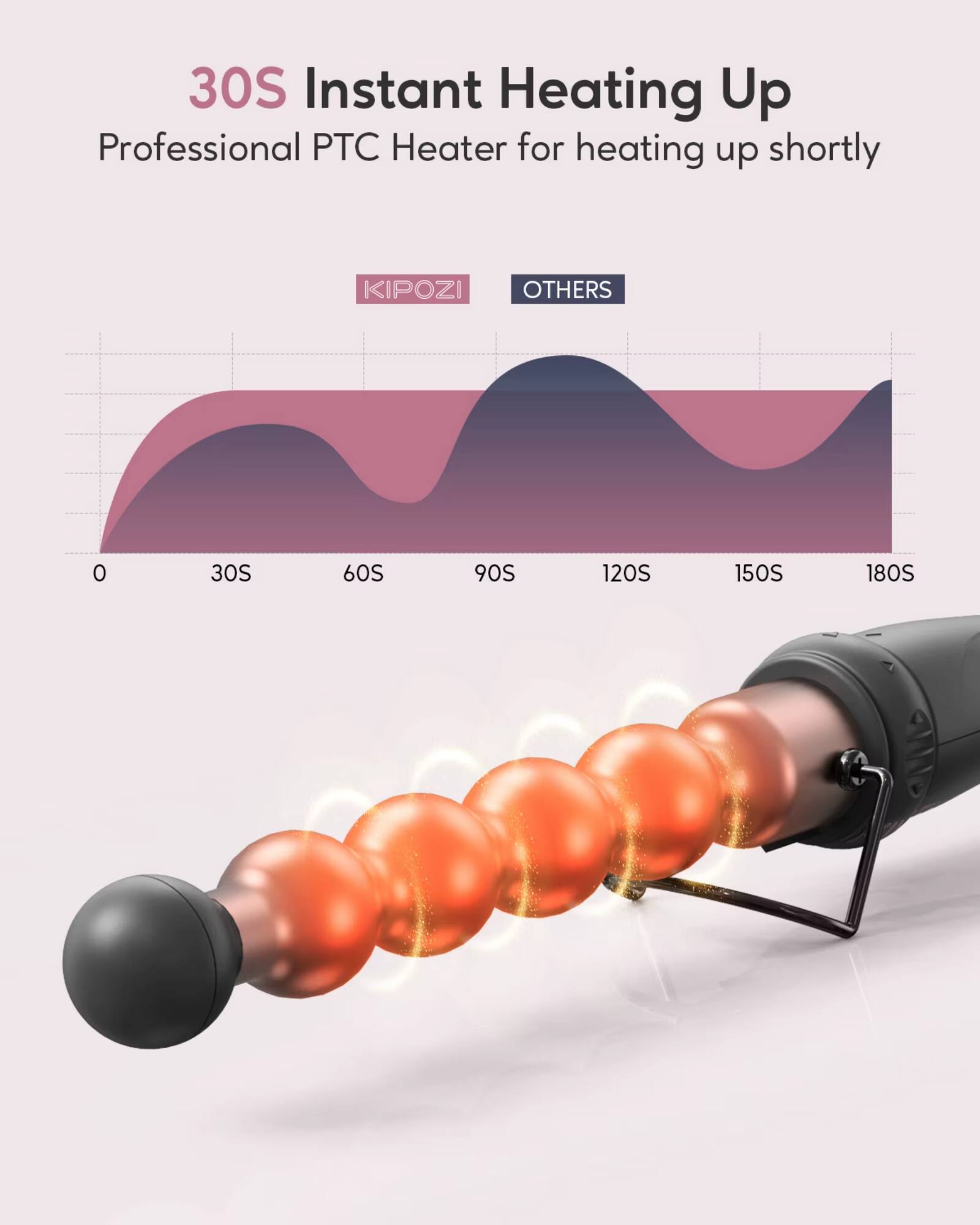 30S Instant Heating Up  
Professional PTC Heater for heating up shortly  

KIPPOZI  
OTHERS  

0 30S 60S 90S 120S 150S 180S