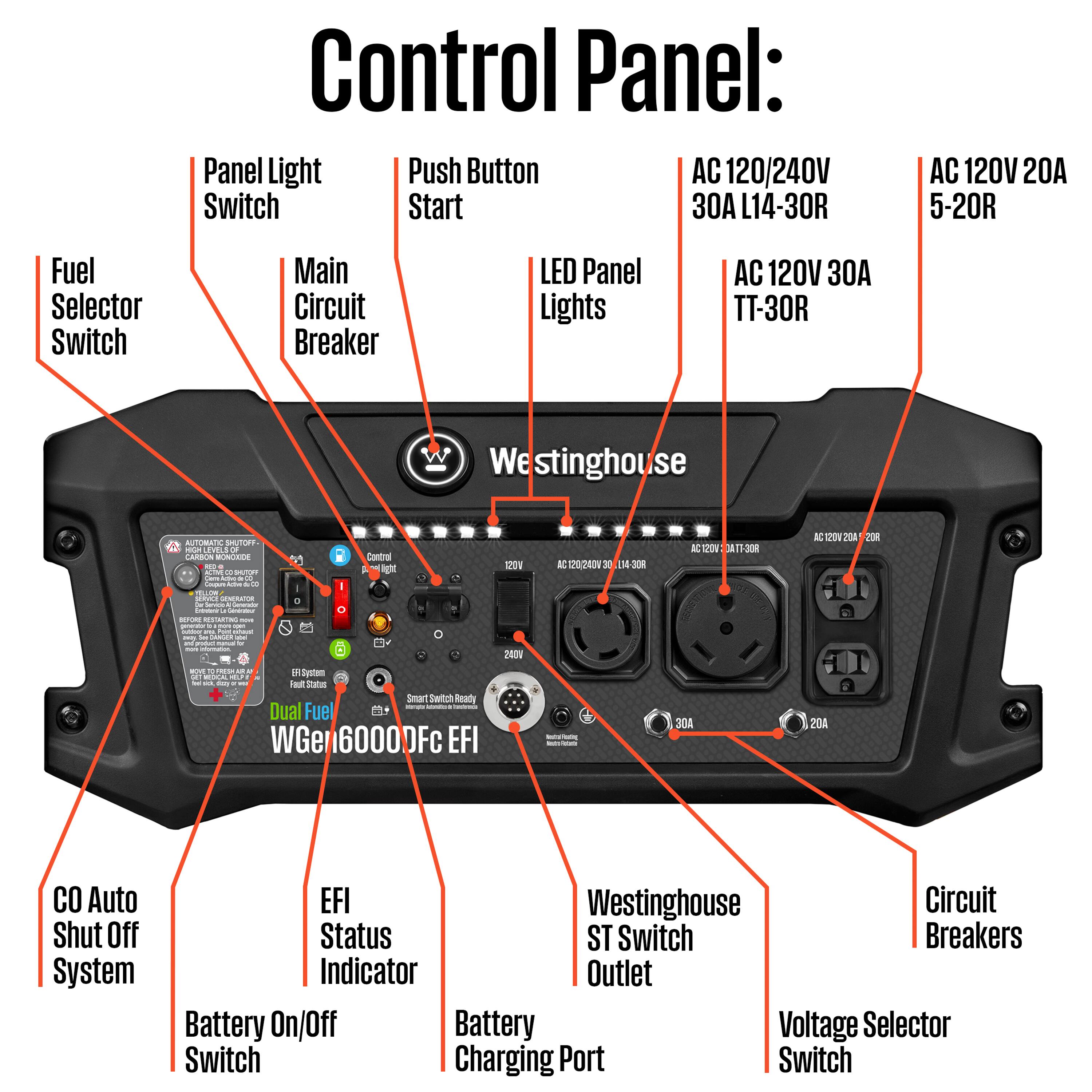 Control Panel:  
- Panel Light Push Button  
- AC 120/240V Switch Start 30 L14-30R  
- AC 120V 20A 5-20R  
- Fuel Selector Switch  
- Main Circuit Breaker  
- LED Panel Lights  
- AC 120V 30A TT-30R  
- Westinghouse AUTORATE  
- Dual Fuel WGen 6000 EFI  
- Auto Shut Off System  
- EFI Status Indicator  
- Battery On/Off Switch  
- Battery Charging Port  
- Voltage Selector Switch  
- Circuit Breakers  
- Westinghouse ST Switch Outlet