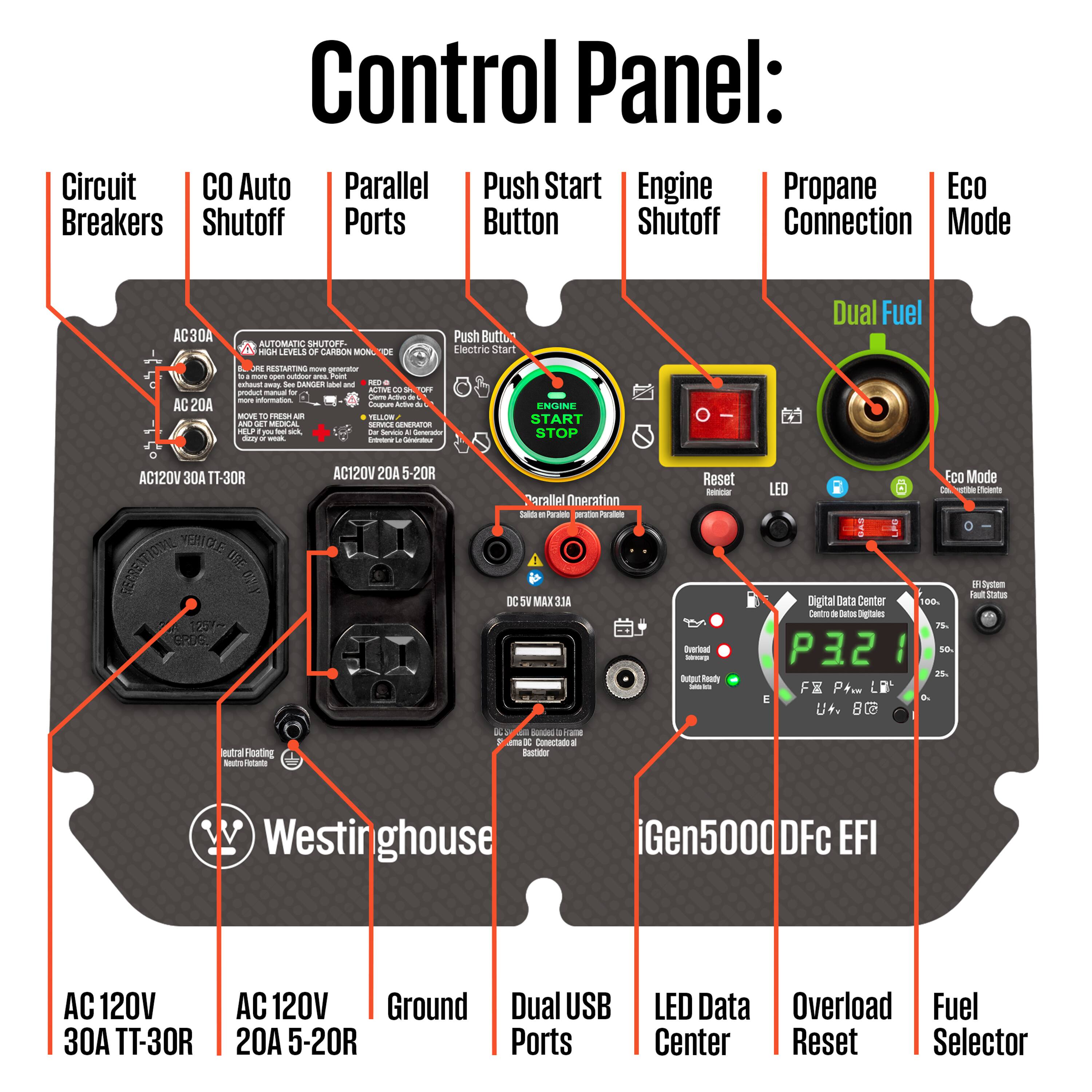 Control Panel: Circuit Breakers, CO Auto Shutoff, Parallel Ports, Push Start Button, Engine Shutoff, Propane Connection, Eco Mode, Dual Fuel, AC 30A, AC 20A, AC 120V 30A TT-30R, AC 120V 20A 5-20R, Dual USB Ports, LED Data Center, Overload Reset, Fuel Selector, LED STS, Digital Load Center, Neutral Floating, iGen5000DFc EFI, Westinghouse