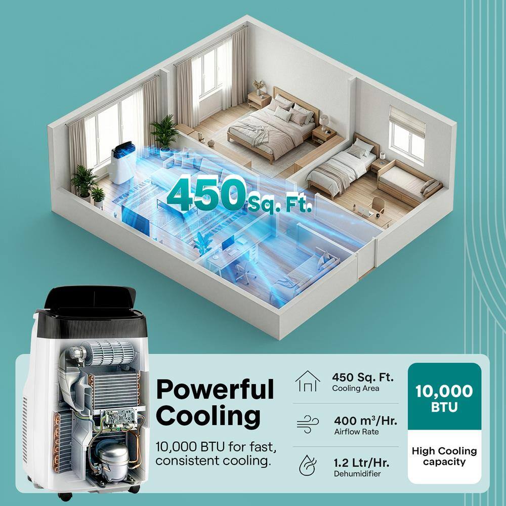 450 sq. Ft. Powerful Cooling 10,000 BTU for fast, consistent cooling.  
450 Sq. Ft. Cooling Area  
10,000 BTU  
400 m³/Hr. Airflow Rate  
High Cooling  
1.2 Ltr/Hr. capacity Dehumidifier