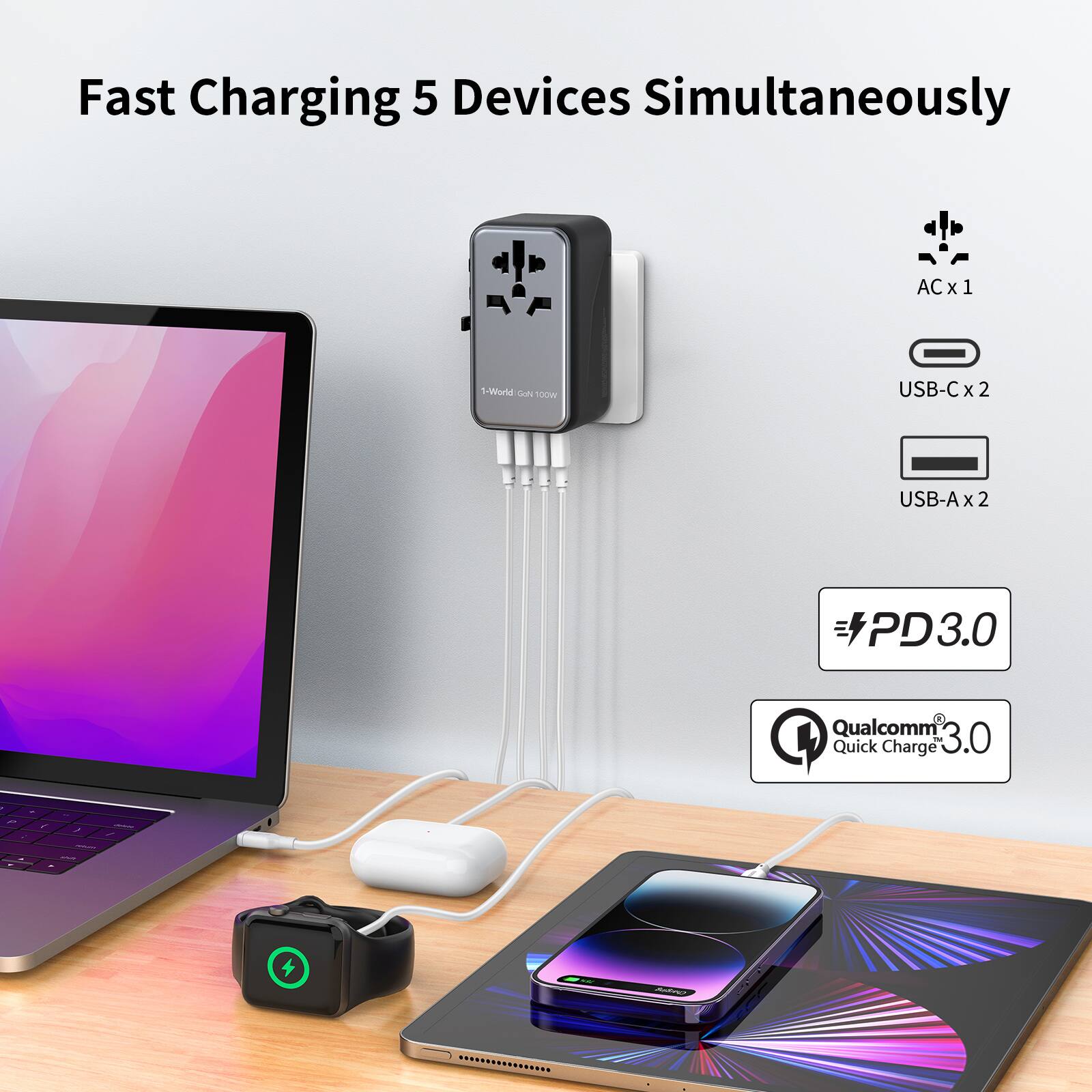 Fast Charging 5 Devices Simultaneously  
ACx1 x 1-World Gold 100W  
USB-Cx2 USB-Ax2  
PD3.0 Qualcomm Quick Charge 3.0