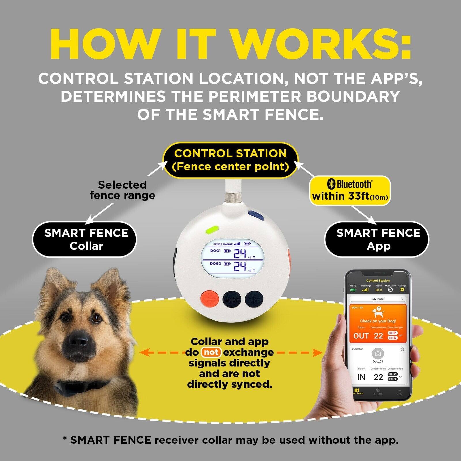 HOW IT WORKS: CONTROL STATION LOCATION, NOT THE APP'S, DETERMINES THE PERIMETER BOUNDARY OF THE SMART FENCE. CONTROL STATION (Fence center point) Selected fence range * Bluetooth within 33ft(10m) SMART FENCE Collar - DOG1 DOG2 - 1 SMART FENCE App Collar and app do not exchange signals directly and are not directly synced. OUT 22 - 22 IN 22 * SMART FENCE receiver collar may be used without the app.