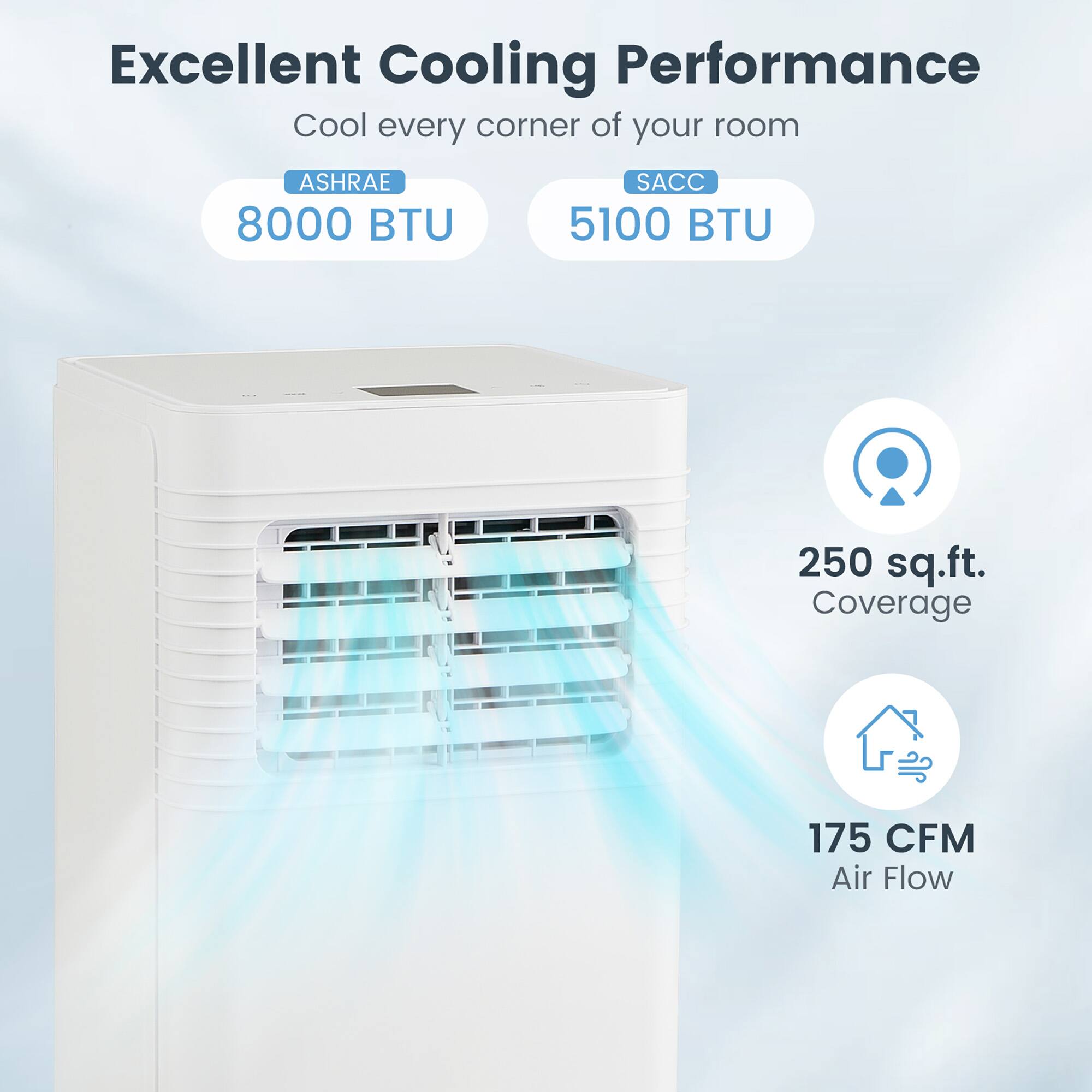 Excellent Cooling Performance
Cool every corner of your room
ASHRAE 8000 BTU
SACC 5100 BTU
250 sq.ft. Coverage
175 CFM Air Flow