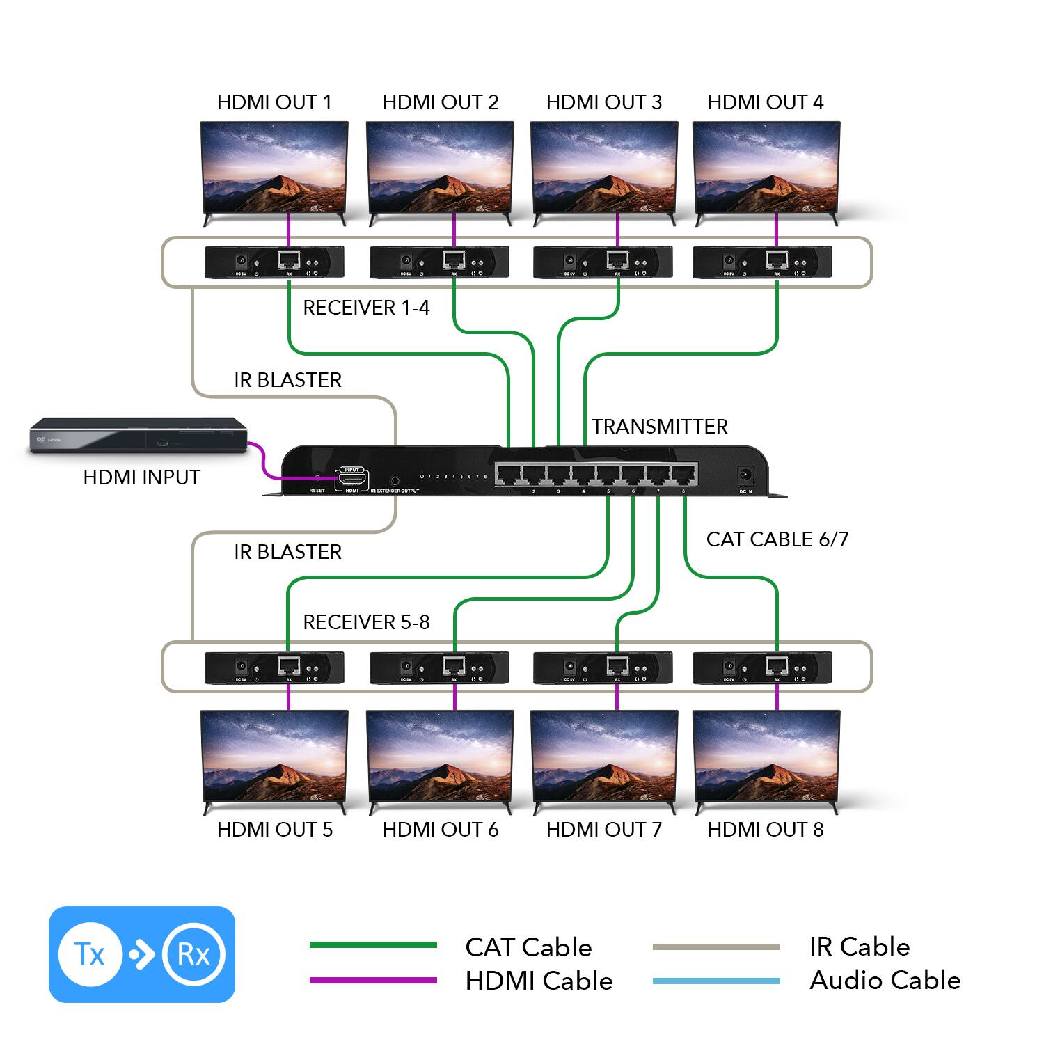 Here is the corrected and grouped text based on the image:

**HDMI Connections:**
- HDMI OUT 1
- HDMI OUT 2
- HDMI OUT 3
- HDMI OUT 4
- HDMI OUT 5
- HDMI OUT 6
- HDMI OUT 7
- HDMI OUT 8
- HDMI INPUT

**Components:**
- RECEIVER 1-4
- RECEIVER 5-8
- TRANSMITTER

**Cables:**
- CAT CABLE 6/7
- IR BLASTER
- IR CABLE
- HDMI CABLE
- AUDIO CABLE

**Other:**
- IR BLASTER TRANSMITTER