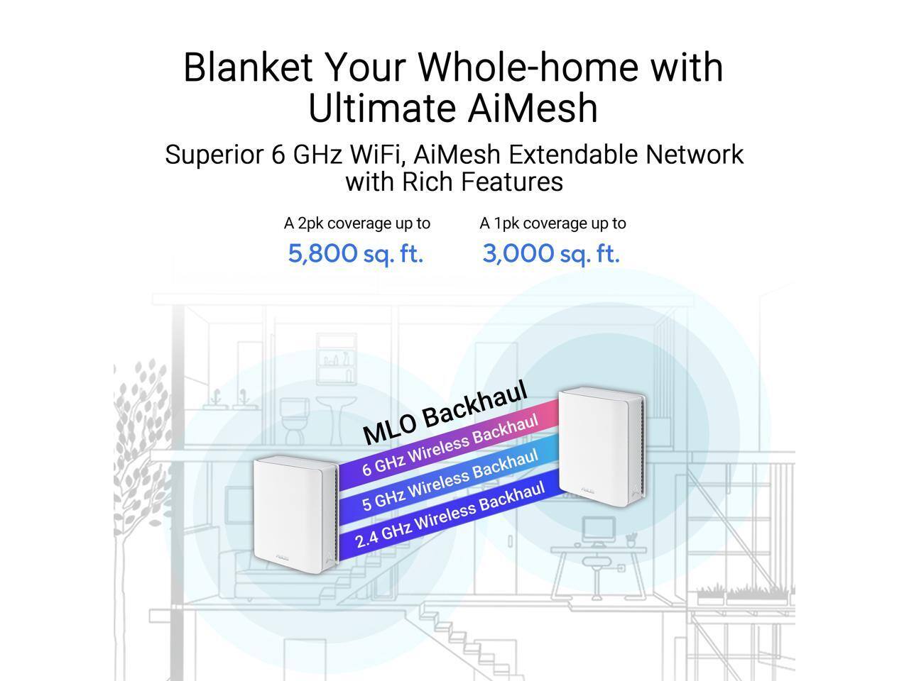 Blanket Your Whole-home with Ultimate AiMesh  
Superior 6 GHz WiFi, AiMesh Extendable Network with Rich Features  

A 2pk coverage up to 5,800 sq. ft.  
A 1pk coverage up to 3,000 sq. ft.  

MLO Backhaul  
6 GHz Wireless Backhaul  
5 GHz Wireless Backhaul  
2.4 GHz Wireless Backhaul