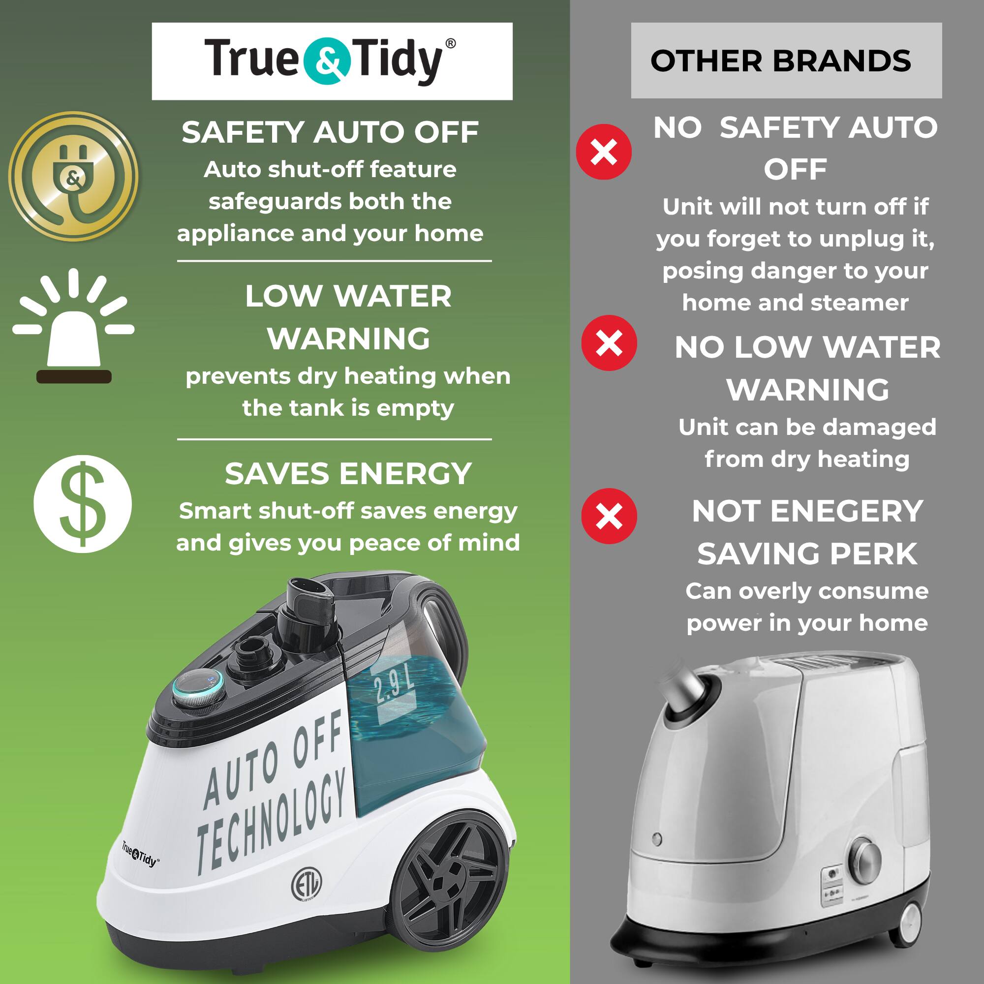 True & Tidy SAFETY AUTO OFF Auto shut-off feature safeguards both the appliance and your home LOW WATER WARNING prevents dry heating when the tank is empty SAVES ENERGY $ and Smart shut-off saves energy and gives you peace of mind 2.9L OFF AUTO I@Tidy TECHNOLOGY ETL OTHER BRANDS NO SAFETY AUTO OFF Unit will not turn off if you forget to unplug it, posing danger to your home and steamer x NO LOW WATER WARNING Unit can be damaged from dry heating X NOT ENEGERY SAVING PERK Can overly consume power in your home