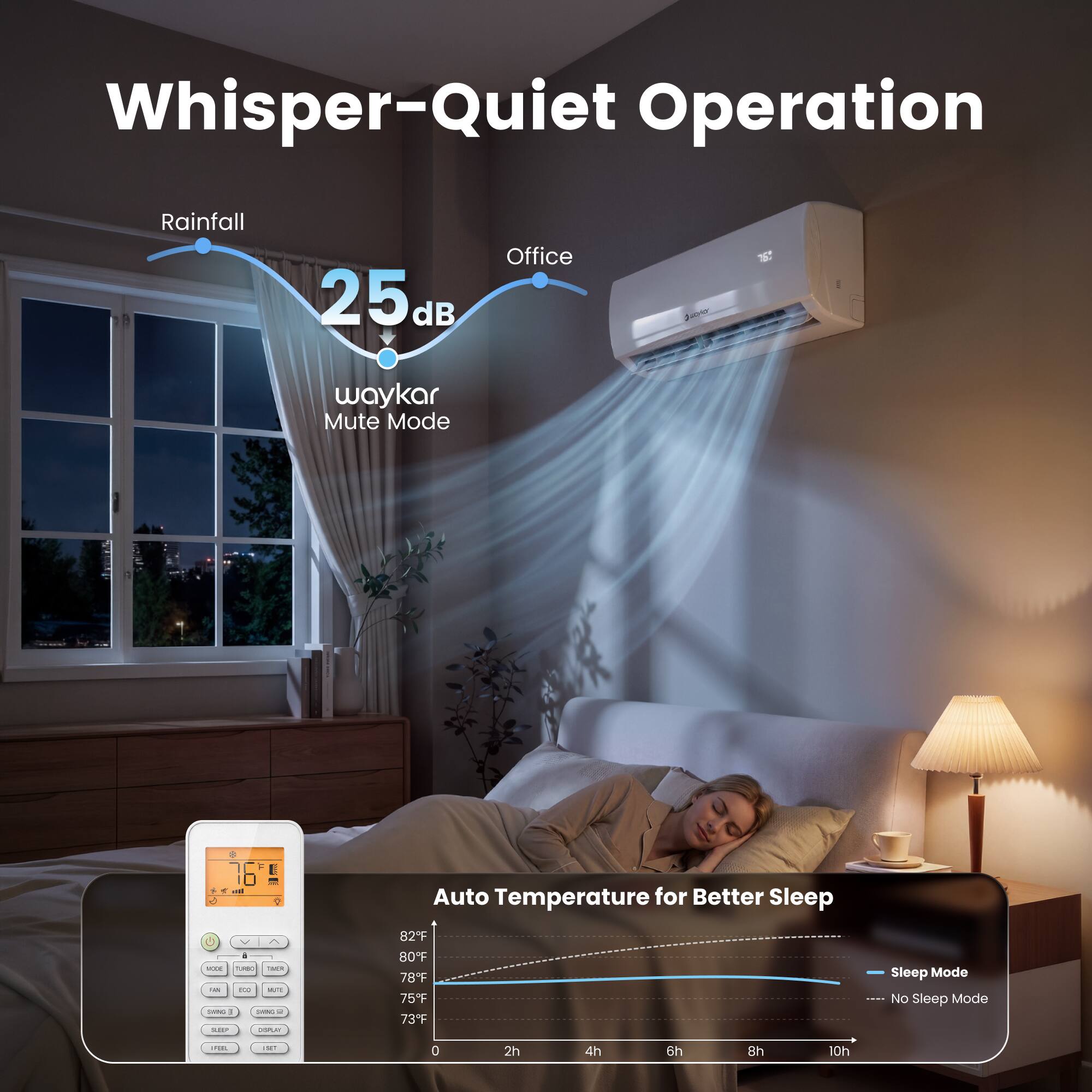 Whisper-Quiet Operation

Rainfall
Office 25dB

waykar Mute Mode

Auto Temperature for Better Sleep

82F
80F
78F
75F
73F

Sleep Mode
No Sleep Mode

IN
1367
0
2h
4h
6h
8h
10h