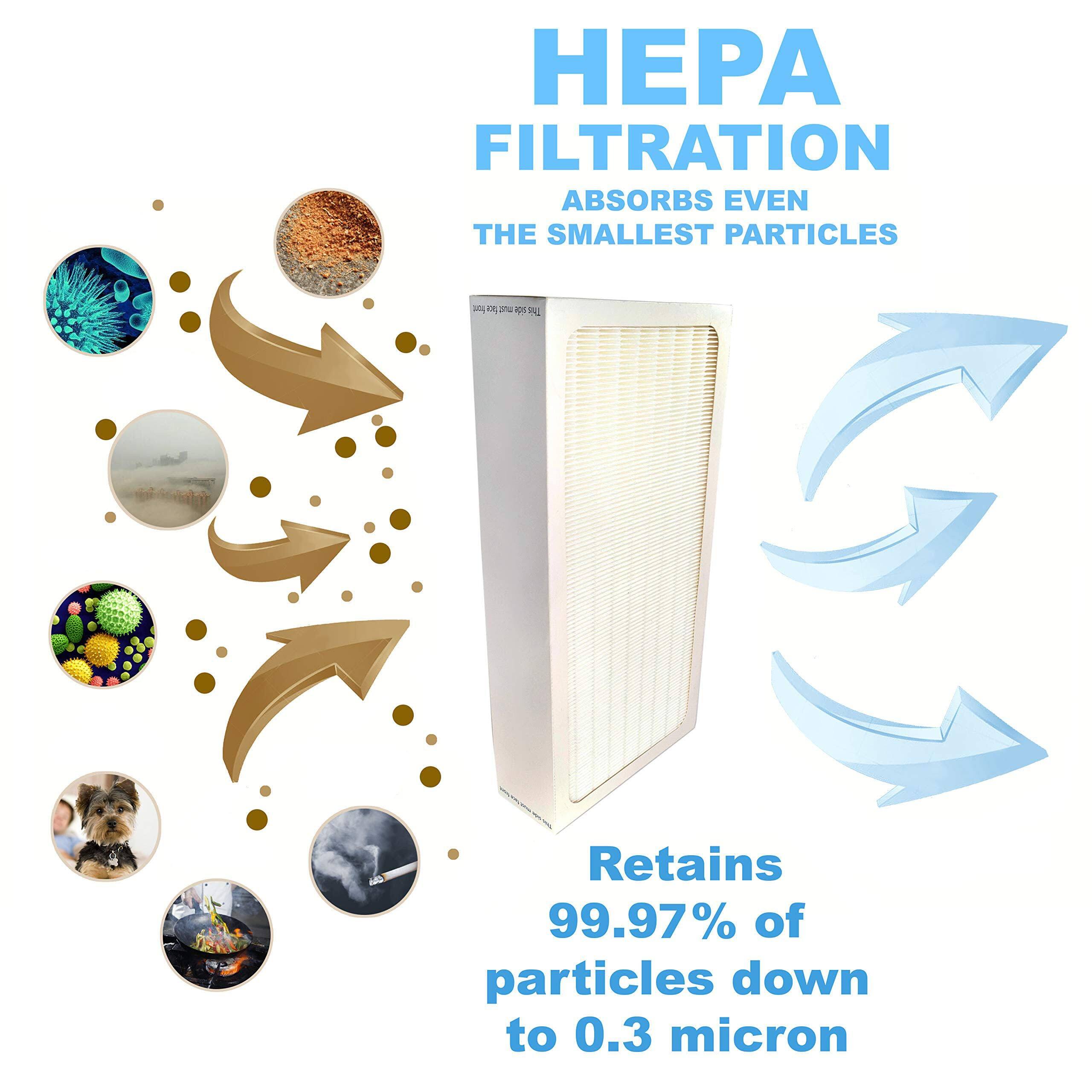 HEPA FILTRATION ABSORBS EVEN THE SMALLEST PARTICLES

Retains 99.97% of particles down to 0.3 micron
