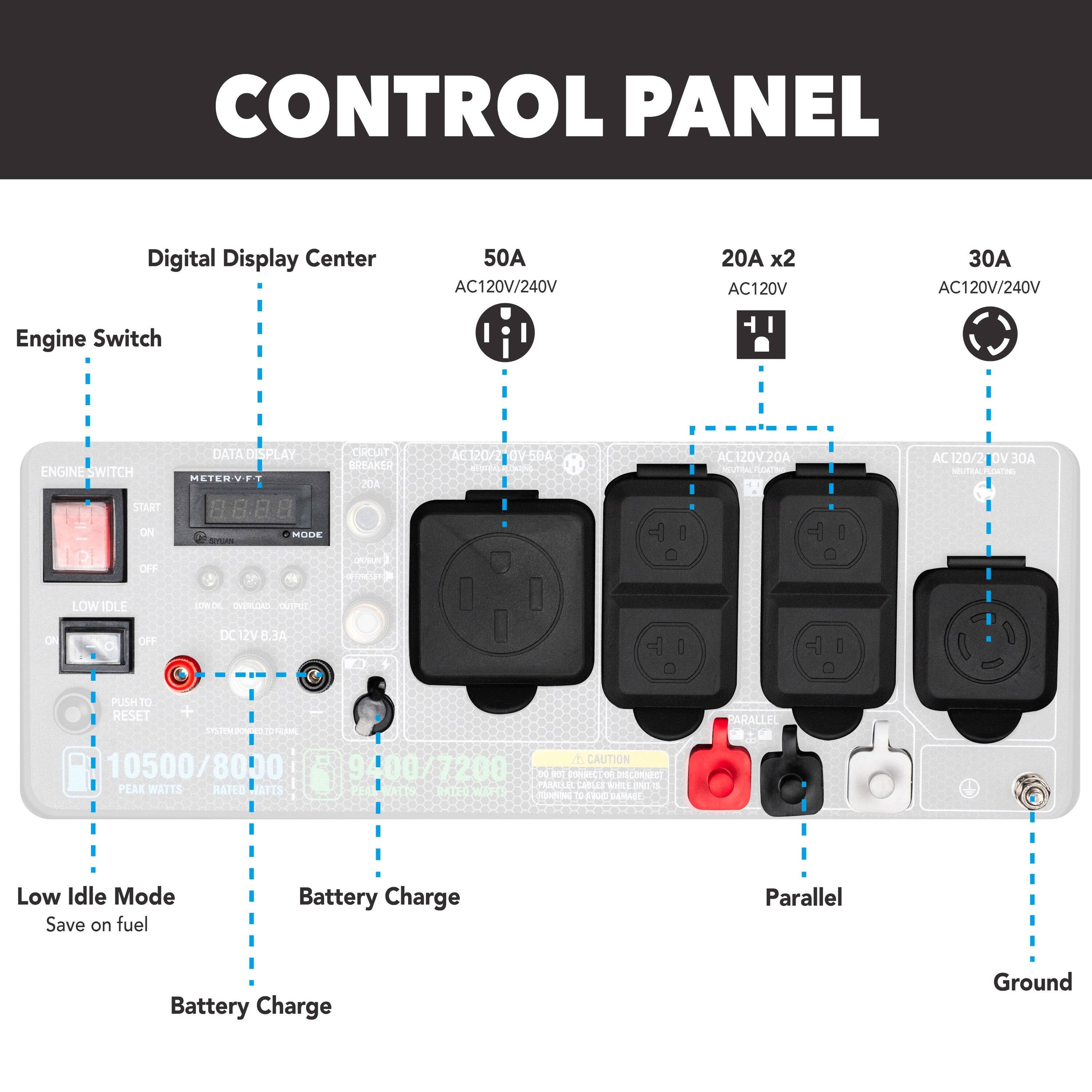 CONTROL PANEL

Digital Display Center  
Engine Switch

50A  
AC120V/240V

20A x2  
AC120V

30A  
AC120V/240V

- Low Idle Mode  
  Save on fuel

- Battery Charge

- Parallel

- Ground

10500/8000  
Peak Watts  
Rated Watts

9400/7200  
Peak Watts  
Rated Watts

CAUTION  
Do not disconnect battery while engine is running to avoid damage.