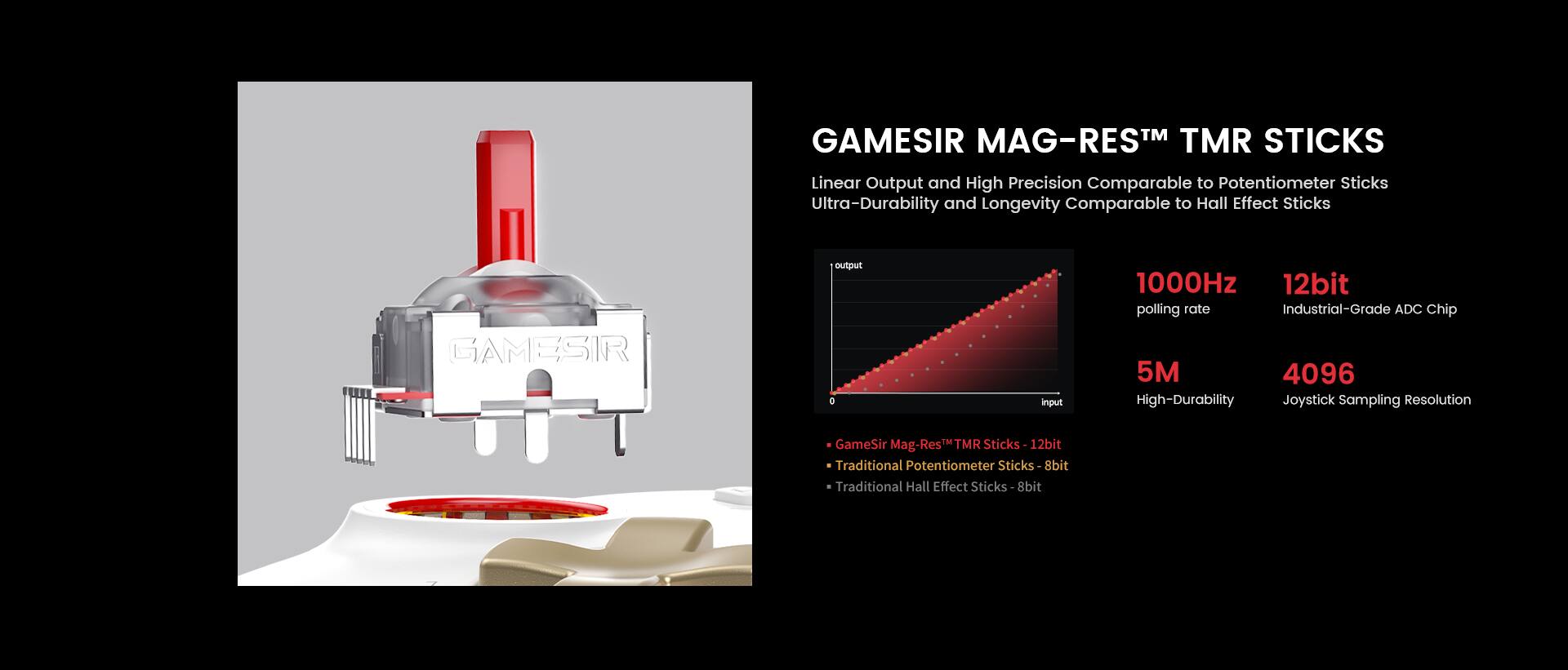 GAMESIR MAG-RESTM TMR STICKS Linear Output and High Precision Comparable to Potentiometer Sticks Ultra-Durability and Longevity Comparable to Hall Effect Sticks GAMESIR output C ingut 1000Hz 12bit polling rate Industrial-Grade ADC Chip 5M 4096 High-Durability Joystick Sampling Resolution GameSir Mag-Rest TMR Sticks 12bit Traditional Potentiometer Sticks-8bit Traditional Hall Effect Sticks- 8bit