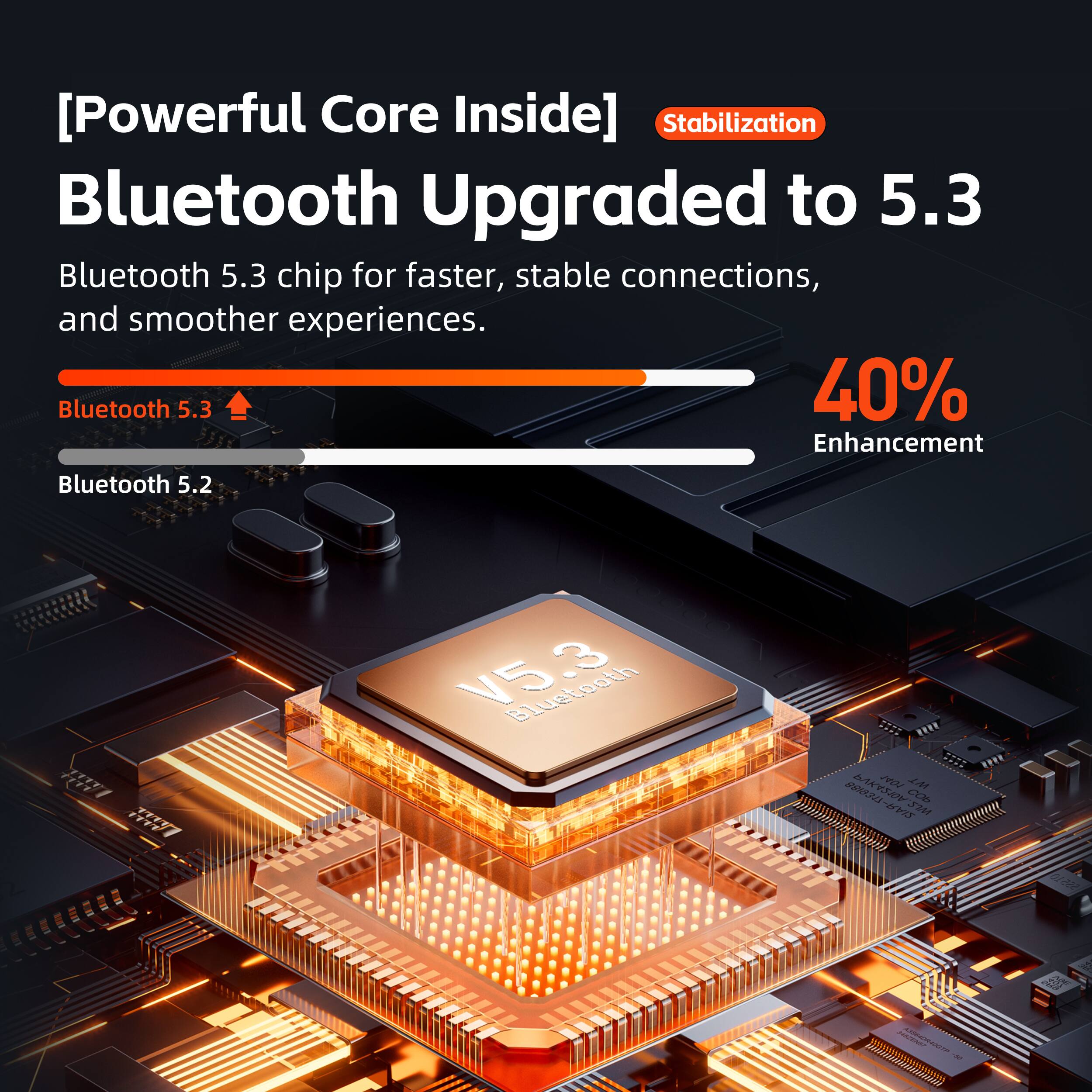 [Powerful Core Inside]  
Stabilization  
Bluetooth Upgraded to 5.3  
Bluetooth 5.3 chip for faster, stable connections, and smoother experiences.  
Bluetooth 5.3  
Bluetooth 5.2  
40% Enhancement