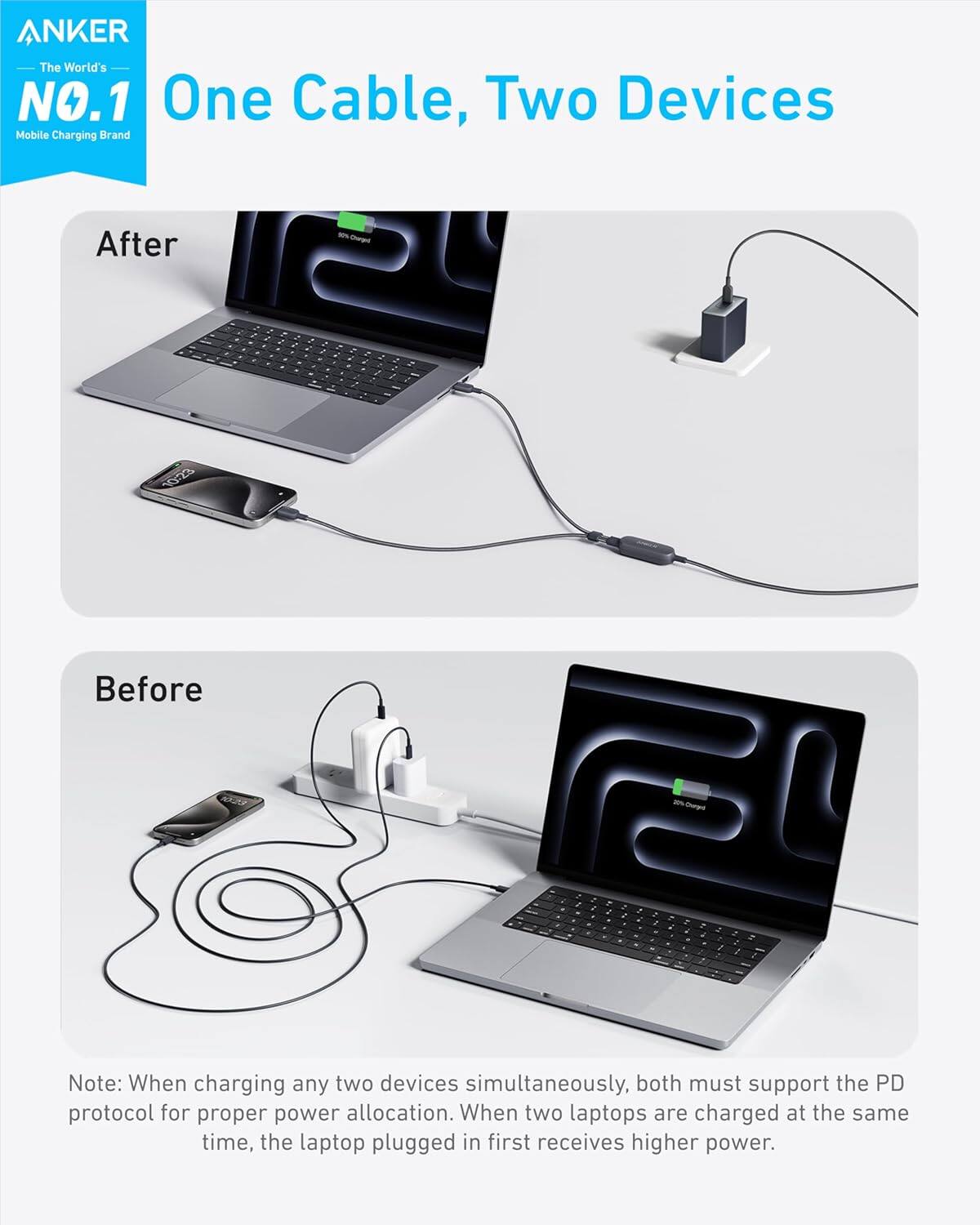 ANKER  
The World's NO.1 Mobile Charging Brand  

One Cable, Two Devices  

After  

Before  

Note: When charging any two devices simultaneously, both must support the PD protocol for proper power allocation. When two laptops are charged at the same time, the laptop plugged in first receives higher power.