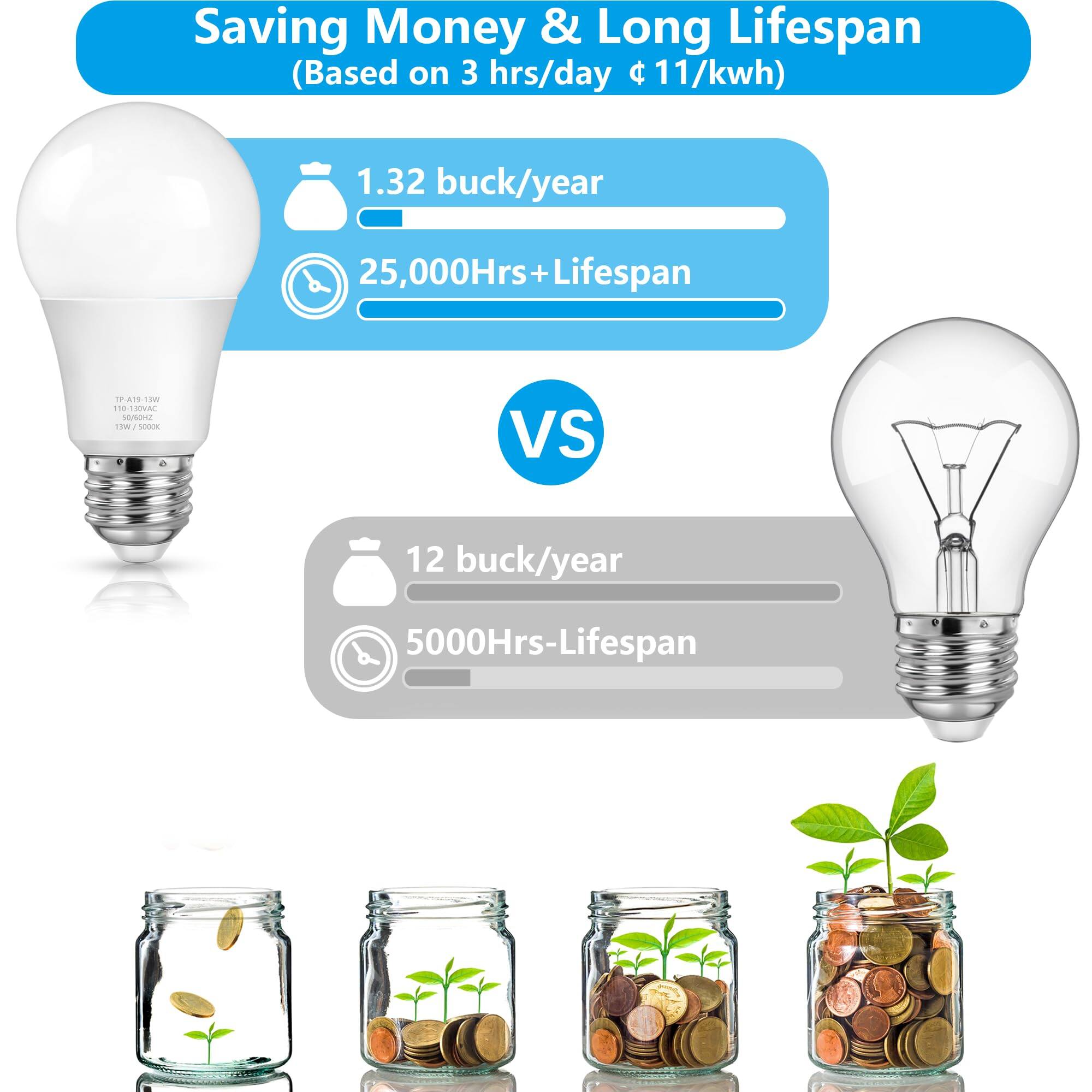 Saving Money & Long Lifespan (Based on 3 hrs/day $11/kwh)

1.32 buck/year  
25,000Hrs + Lifespan

VS

12 buck/year  
5000Hrs - Lifespan