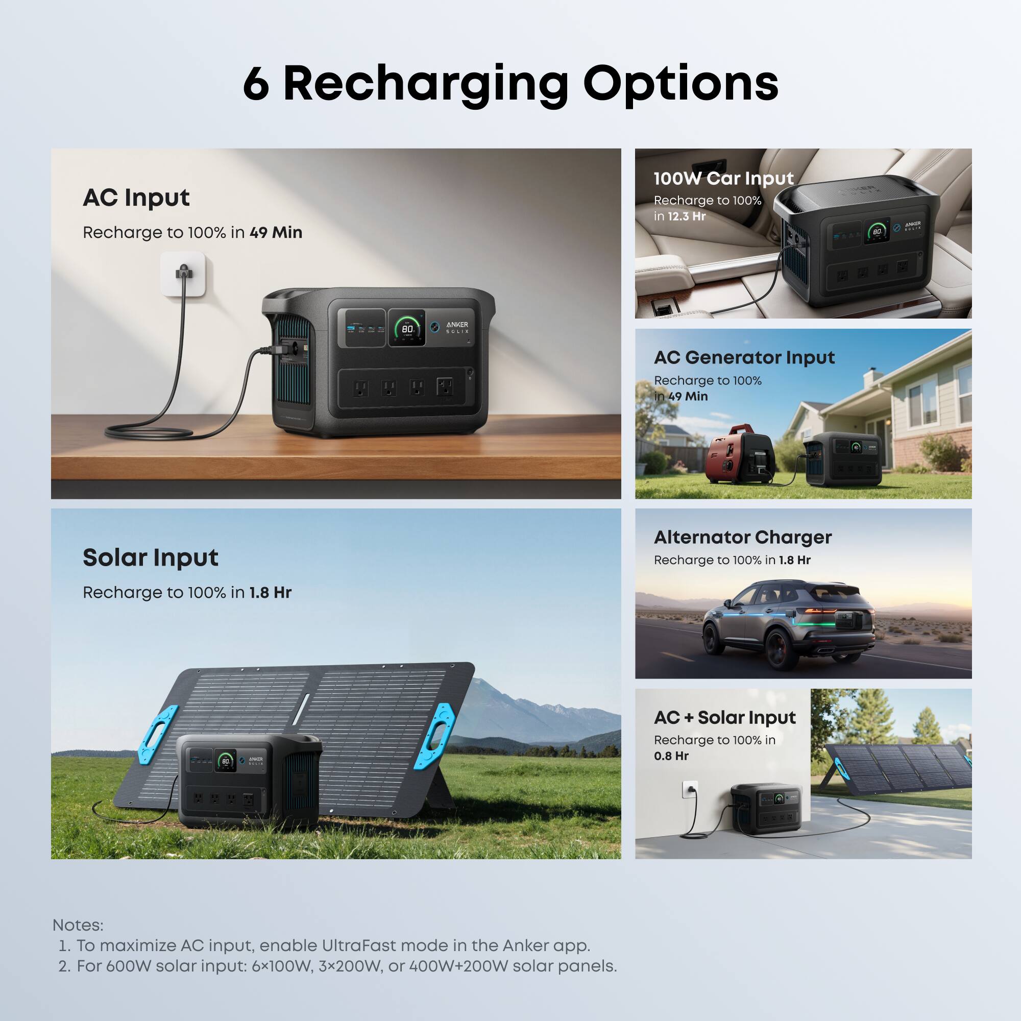 6 Recharging Options

AC Input
Recharge to 100% in 49 Min

100W Car Input
Recharge to 100% in 12.3 Hr

AC Generator Input
Recharge to 100% in 49 Min

Solar Input
Recharge to 100% in 1.8 Hr

Alternator Charger
Recharge to 100% in 1.8 Hr

AC + Solar Input
Recharge to 100% in 0.8 Hr

Notes:
1. To maximize AC input, enable UltraFast mode in the Anker app.
2. For 600W solar input: 6x100W, 3x200W, or 400W+200W solar panels.