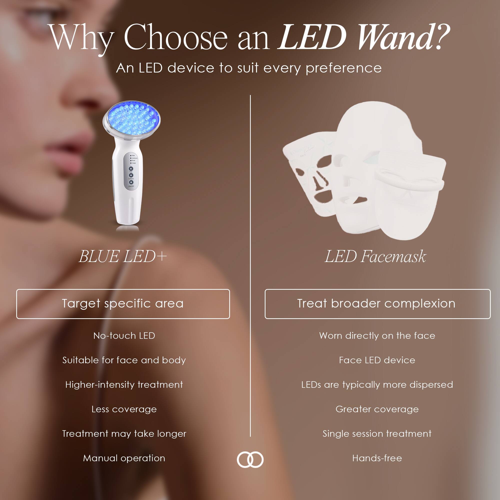 Why Choose an LED Wand?  
An LED device to suit every preference

**BLUE LED+**  
- Target specific area  
- No-touch LED  
- Suitable for face and body  
- Higher-intensity treatment  
- Less coverage  
- Treatment may take longer  
- Manual operation  

**LED Facemask**  
- Treat broader complexion  
- Worn directly on the face  
- Face LED device  
- LEDs are typically more dispersed  
- Greater coverage  
- Single session treatment  
- Hands-free