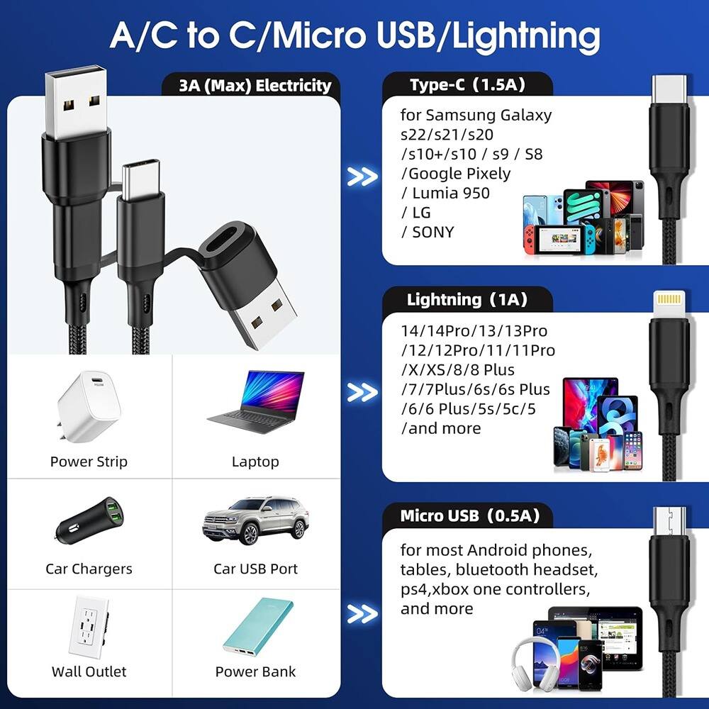 A/C to C/Micro USB/Lightning  
3A (Max) Electricity  

Type-C (1.5A)  
for Samsung Galaxy s22/s21/s20 /s10+/s10 / s9 / S8 / Google Pixel / Lumia 950 / LG / SONY  

Lightning (1A)  
14/14Pro/13/13Pro /12/12Pro/11/11Pro /X/XS/8/8 Plus /7/7Plus/6s/6s Plus /6/6 Plus/5s/5c/5 /and more  

Micro USB (0.5A)  
for most Android phones, tablets, bluetooth headset, ps4, xbox one controllers, and more  

Power Strip  
Laptop  
Car Chargers  
Car USB Port  
Wall Outlet  
Power Bank