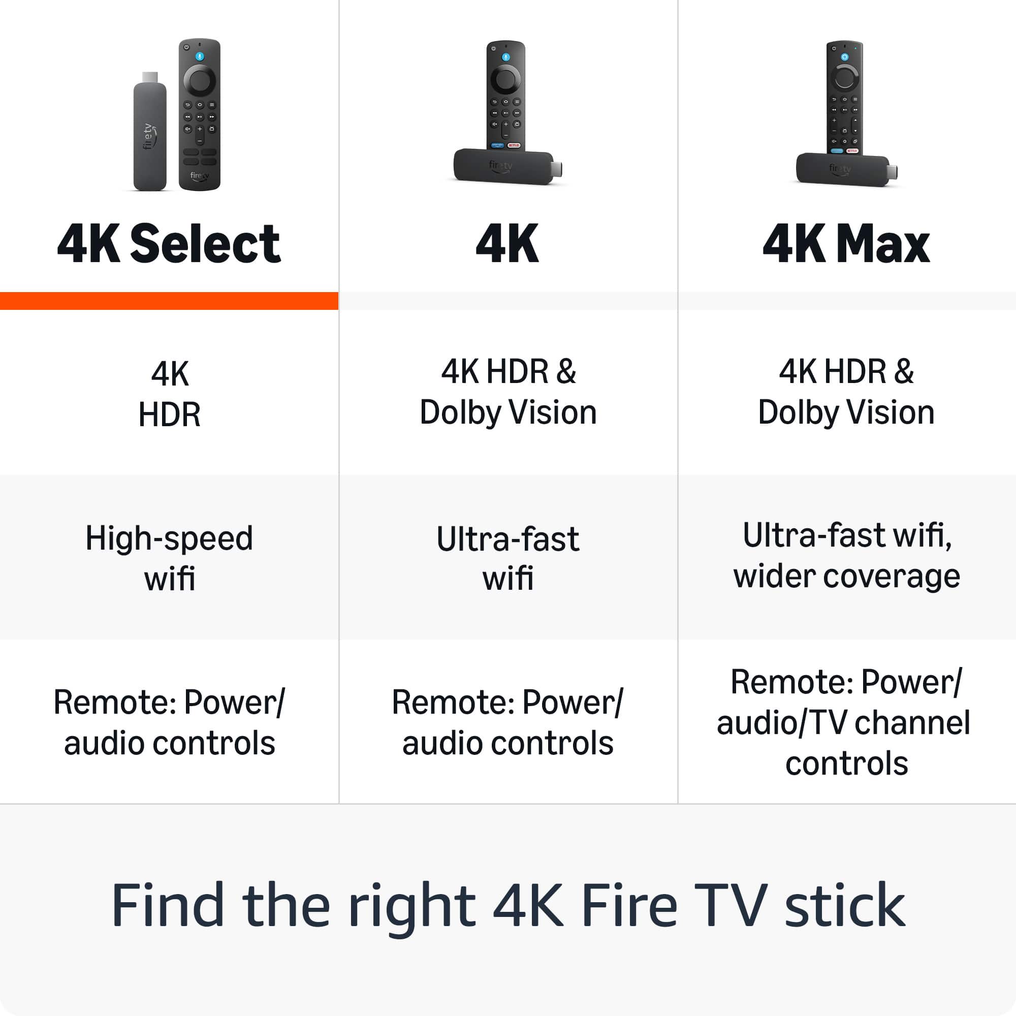 4K Select
4K HDR
High-speed wifi
Remote: Power/audio controls
4K
4K HDR & Dolby Vision
Ultra-fast wifi
Remote: Power/audio controls
4K Max
4K HDR & Dolby Vision
Ultra-fast wifi, wider coverage
Remote: Power/audio/TV channel controls
Find the right 4K Fire TV stick