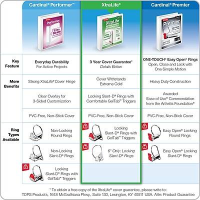 **Cardinal Performer XtraLife Cardinal Premier**

**Key Feature**
- Everyday Durability for Active Projects
- 3 Year Cover Guarantee* (Details Below)
- ONE-TOUCH Easy Open Rings

**More Benefits**
- Strong XtraLife Cover Hinge
- Cover Withstands Extreme Cold
- Clear Overlay for 3-Sided Customization
- Heavy Duty Construction
- Awarded Ease of Use* Commendation from the Arthritis Foundation*

**Ring Types Available**
- Non-Locking Round Rings
- Non-Locking Slant-D Rings
- Locking Slant-D Rings with GelTab™ Triggers
- Easy Open Locking Round Rings
- Easy Open Locking Slant-D Rings
- 6" Only: Locking Slant-D Rings with GelTab™ Triggers

**PVC-Free, Non-Stick Cover**

*To obtain a free copy of the XtraLife* cover guarantee, please write to: TOPS Products, 1648 McGrathiana Pkwy. Suite 130, Lexington, KY 40511 USA. An Arthritis Product Guarantee