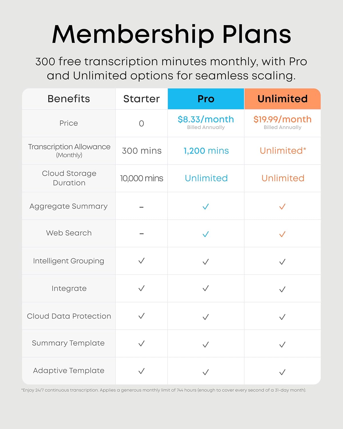 Membership Plans

300 free transcription minutes monthly, with Pro and Unlimited options for seamless scaling.

| Benefits          | Starter | Pro          | Unlimited       |
|-------------------|---------|--------------|----------------|
| Price             | 0       | $8.33/month  | $19.99/month   |
| Billed Annually   |         |              |                |
| Transcription Allowance (Monthly) | 300 mins | 1,200 mins | Unlimited* |
| Cloud Storage Duration | 10,000 mins | Unlimited | Unlimited |
| Aggregate Summary | -       | ✓           | ✓             |
| Web Search        | -       | ✓           | ✓             |
| Intelligent Grouping | ✓       | ✓           | ✓             |
| Integrate         | ✓       | ✓           | ✓             |
| Cloud Data Protection | ✓       | ✓           | ✓             |
| Summary Template  | ✓       | ✓           | ✓             |
| Adaptive Template | ✓       | ✓           | ✓             |

*Enjoy 24/7 continuous transcription. Applies a generous monthly limit of 744 hours (enough to cover every second of a 31-day month).