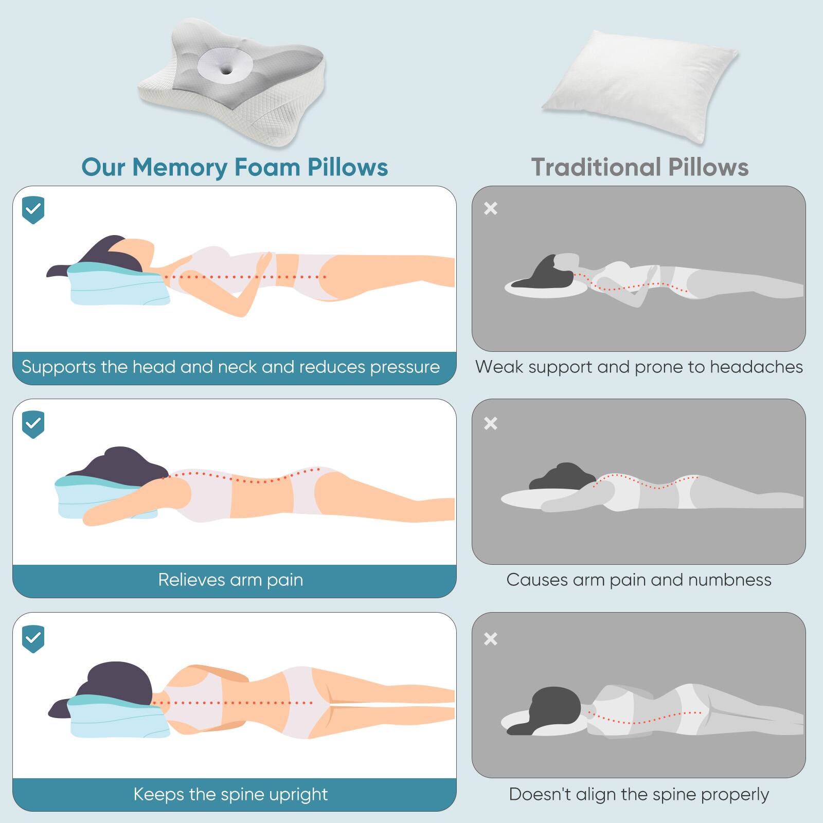 Our Memory Foam Pillows  
- Supports the head and neck and reduces pressure  
- Relieves arm pain  
- Keeps the spine upright  

Traditional Pillows  
- Weak support and prone to headaches  
- Causes arm pain and numbness  
- Doesn't align the spine properly