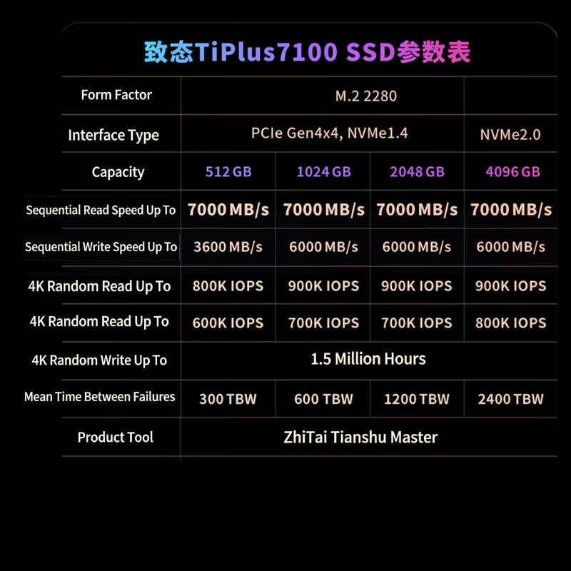 TiPlus7100  
Form Factor: M.2 2280  
Interface Type: PCIe Gen4x4, NVMe1.4, NVMe2.0  
Capacity: 512 GB, 1024 GB, 2048 GB, 4096 GB  
Sequential Read Speed Up To: 7000 MB/s  
Sequential Write Speed Up To: 3600 MB/s, 6000 MB/s, 6000 MB/s, 6000 MB/s  
4K Random Read Up To: 800K IOPS, 900K IOPS, 900K IOPS, 900K IOPS  
4K Random Write Up To: 600K IOPS, 700K IOPS, 700K IOPS, 800K IOPS  
Mean Time Between Failures: 300 TBW, 600 TBW, 1200 TBW, 2400 TBW  
Product Tool: ZhiTai Tianshu Master