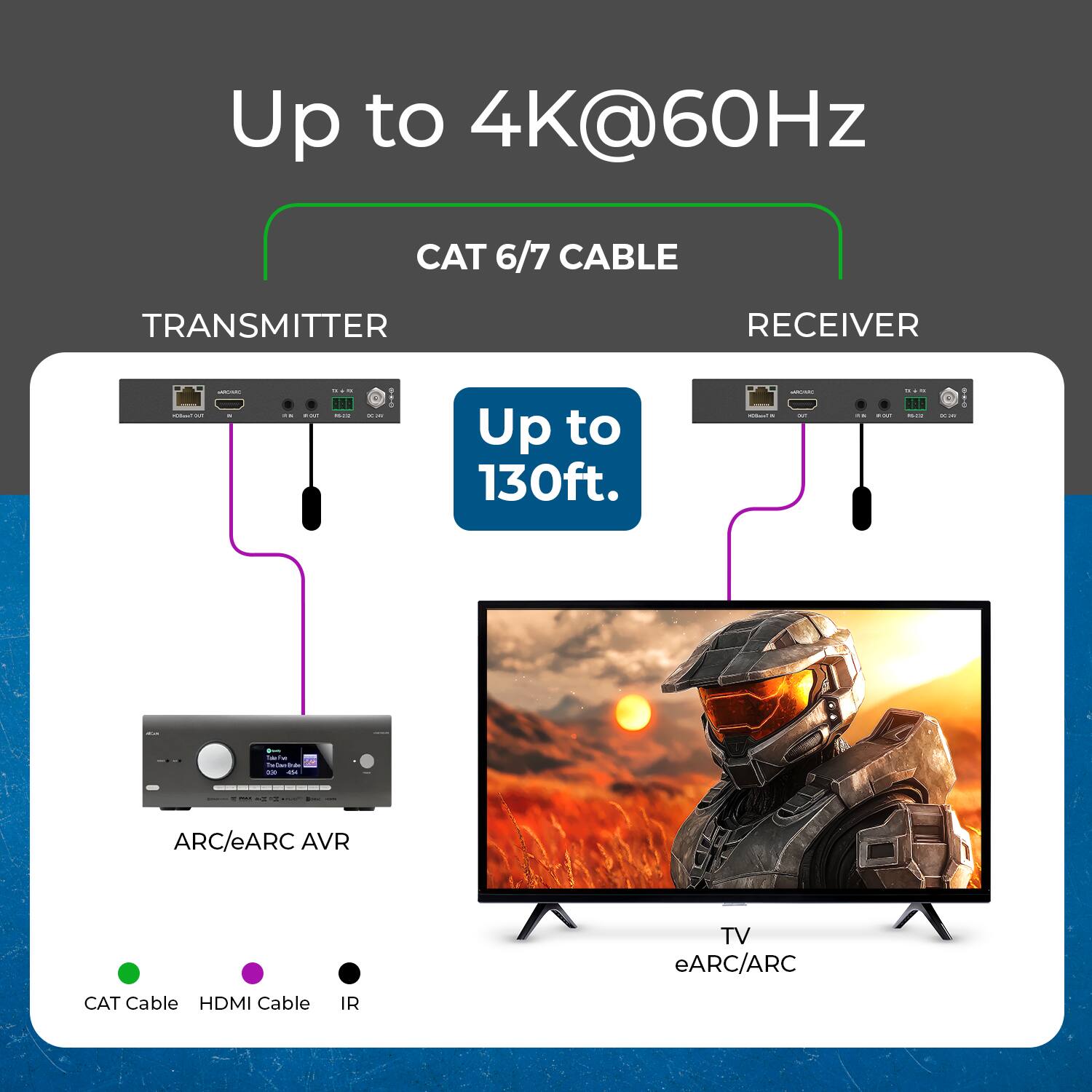 Up to 4K@60Hz CAT 6/7 CABLE TRANSMITTER RECEIVER

- Up to 130ft.
- ARC/eARC AVR
- TV eARC/ARC
- CAT Cable
- HDMI Cable
- IR