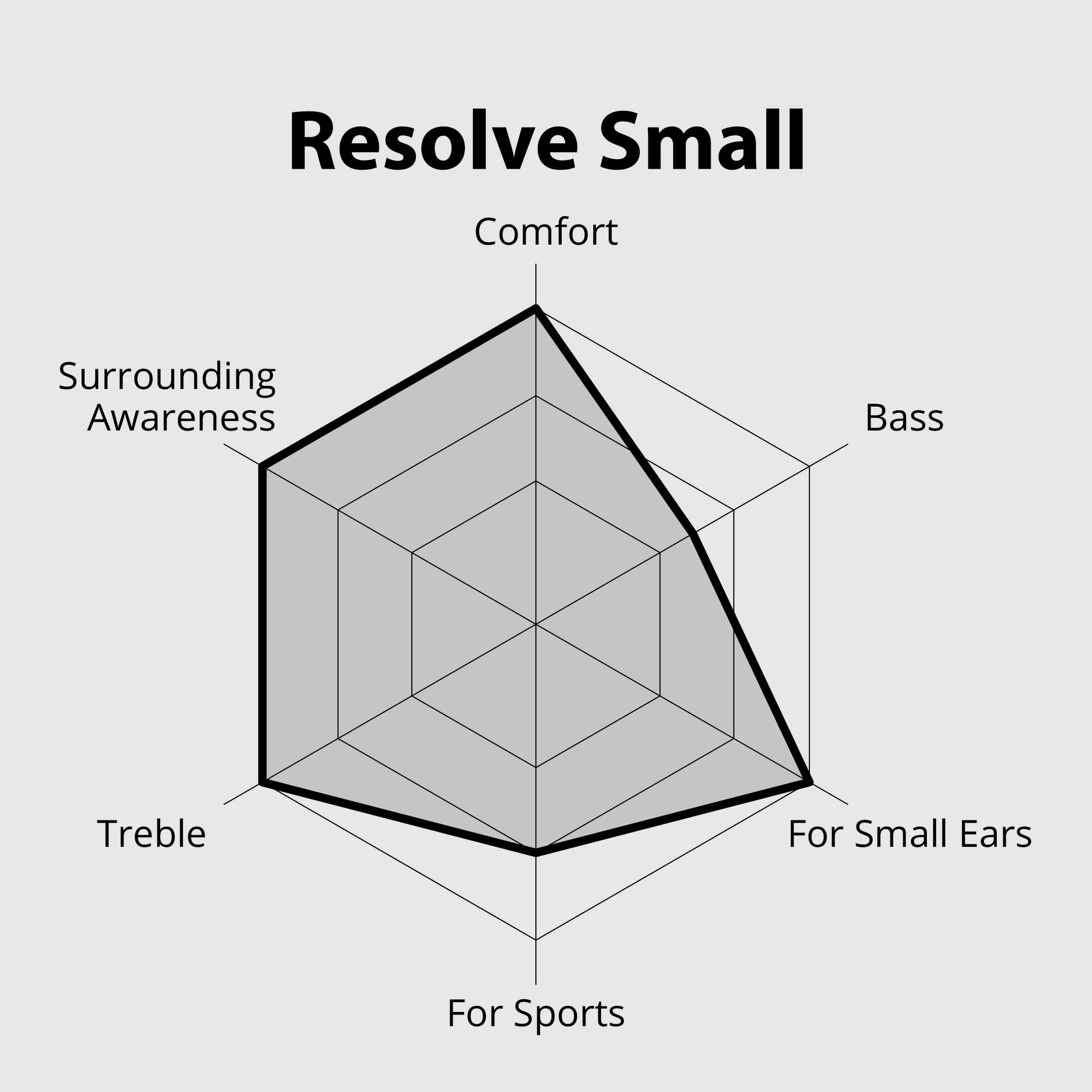 Resolve Small

Comfort  
Surrounding Awareness  
Bass  
Treble  
For Small Ears  
For Sports