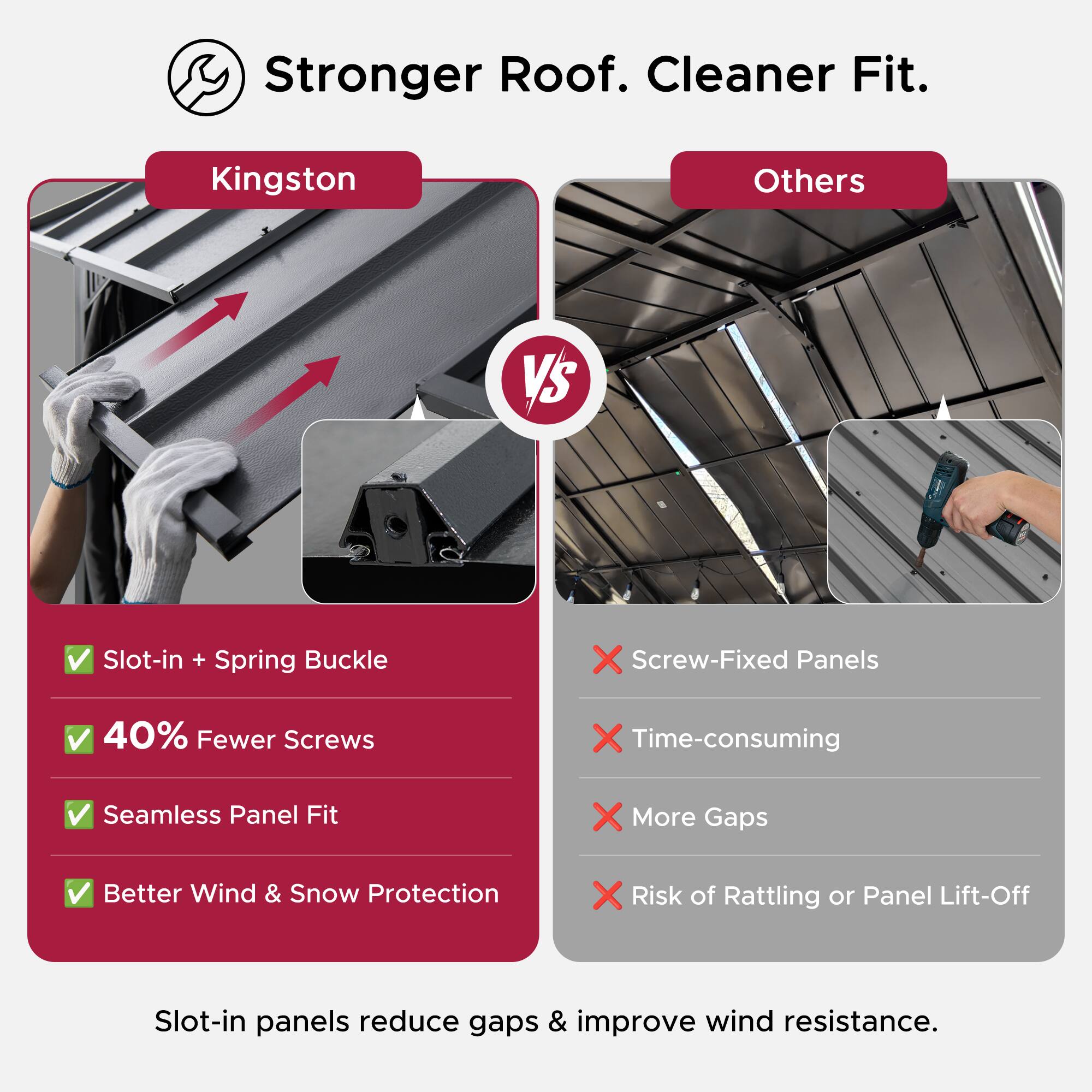 Stronger Roof. Cleaner Fit.

Kingston vs Others

- Slot-in + Spring Buckle
- 40% Fewer Screws
- Seamless Panel Fit
- Better Wind & Snow Protection

Others

- Screw-Fixed Panels
- Time-consuming
- More Gaps
- Risk of Rattling or Panel Lift-Off

Slot-in panels reduce gaps & improve wind resistance.