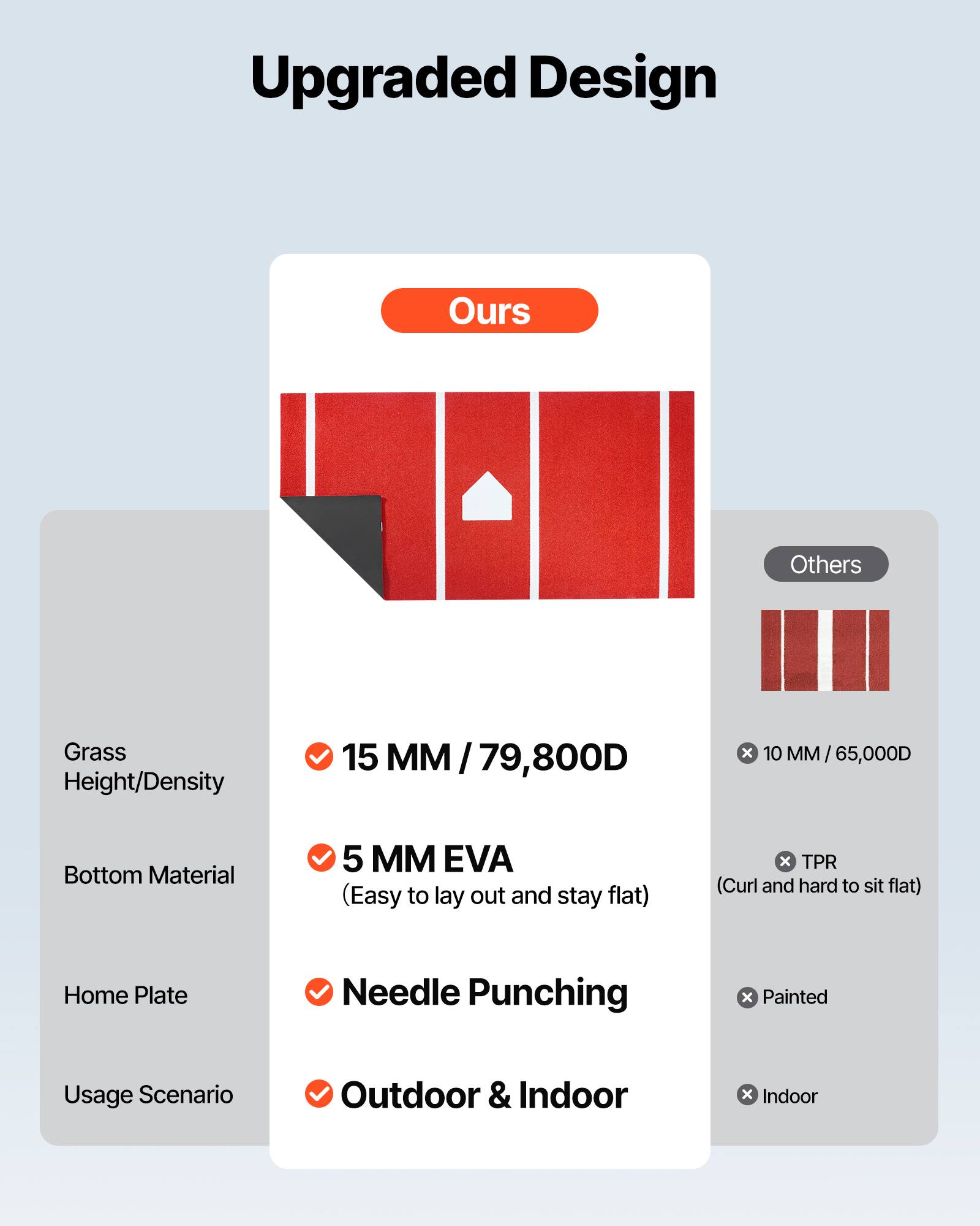 Upgraded Design

**Ours**  
- Grass Height/Density: 15 MM / 79,800D  
- Bottom Material: 5 MM EVA (Easy to lay out and stay flat)  
- Home Plate: Needle Punching  
- Usage Scenario: Outdoor & Indoor  

**Others**  
- Grass Height/Density: 10 MM / 65,000D  
- Bottom Material: TPR (Curl and hard to sit flat)  
- Home Plate: Painted  
- Usage Scenario: Indoor