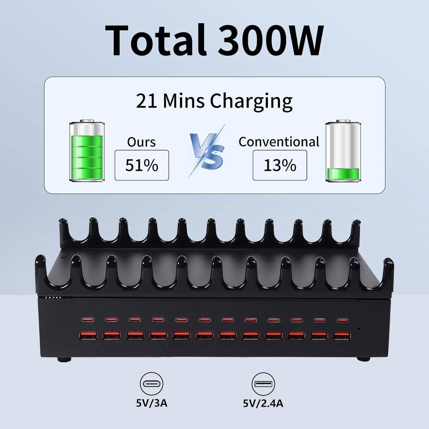 Total 300W
21 Mins Charging
Ours VS Conventional
51% VS 13%
5V/3A 5V/2.4A