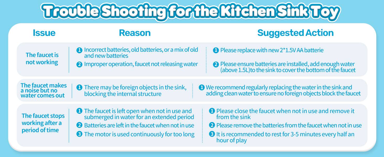 Trouble Shooting for the Kitchen Sink Toy

Issue | Reason | Suggested Action
--- | --- | ---
The faucet is not working | 1. Incorrect batteries, old batteries, or a mix of old and new batteries | 1. Please replace with new 2*1.5V AA batteries
 | 2. Improper operation, faucet not releasing water | 2. Please ensure batteries are installed, add enough water (above 1.5L) to the sink to cover the bottom of the faucet
The faucet makes a noise but no water comes out | 1. There may be foreign objects in the sink, blocking the internal structure | 1. We recommend regularly replacing the water in the sink and adding clean water to ensure no foreign objects block the faucet
The faucet stops working after a period of time | 1. The faucet is left open when not in use and submerged in water for an extended period | 1. Please close the faucet when not in use and remove it from the sink
 | 2. Batteries are left in the faucet when not in use | 2. Please remove the batteries from the faucet when not in use
 | 3. The motor is used continuously for too long | 3.