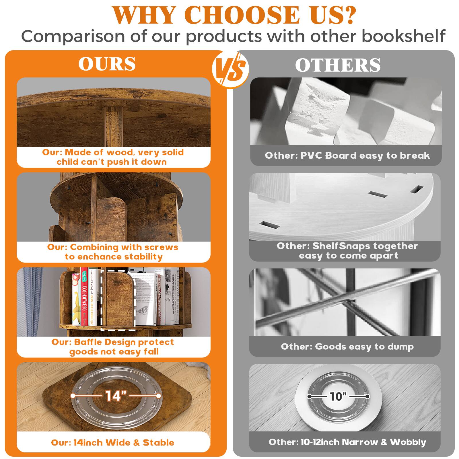 WHY CHOOSE US?  
Comparison of our products with other bookshelf  
OURS VS OTHERS

**OURS**  
- Made of wood, very solid child can't push it down  
- Combining with screws to enhance stability  
- Baffle Design protect goods not easy fall  
- 14inch Wide & Stable

**OTHERS**  
- PVC Board easy to break  
- ShelfSnaps together easy to come apart  
- Goods easy to dump  
- 10-12inch Narrow & Wobbly