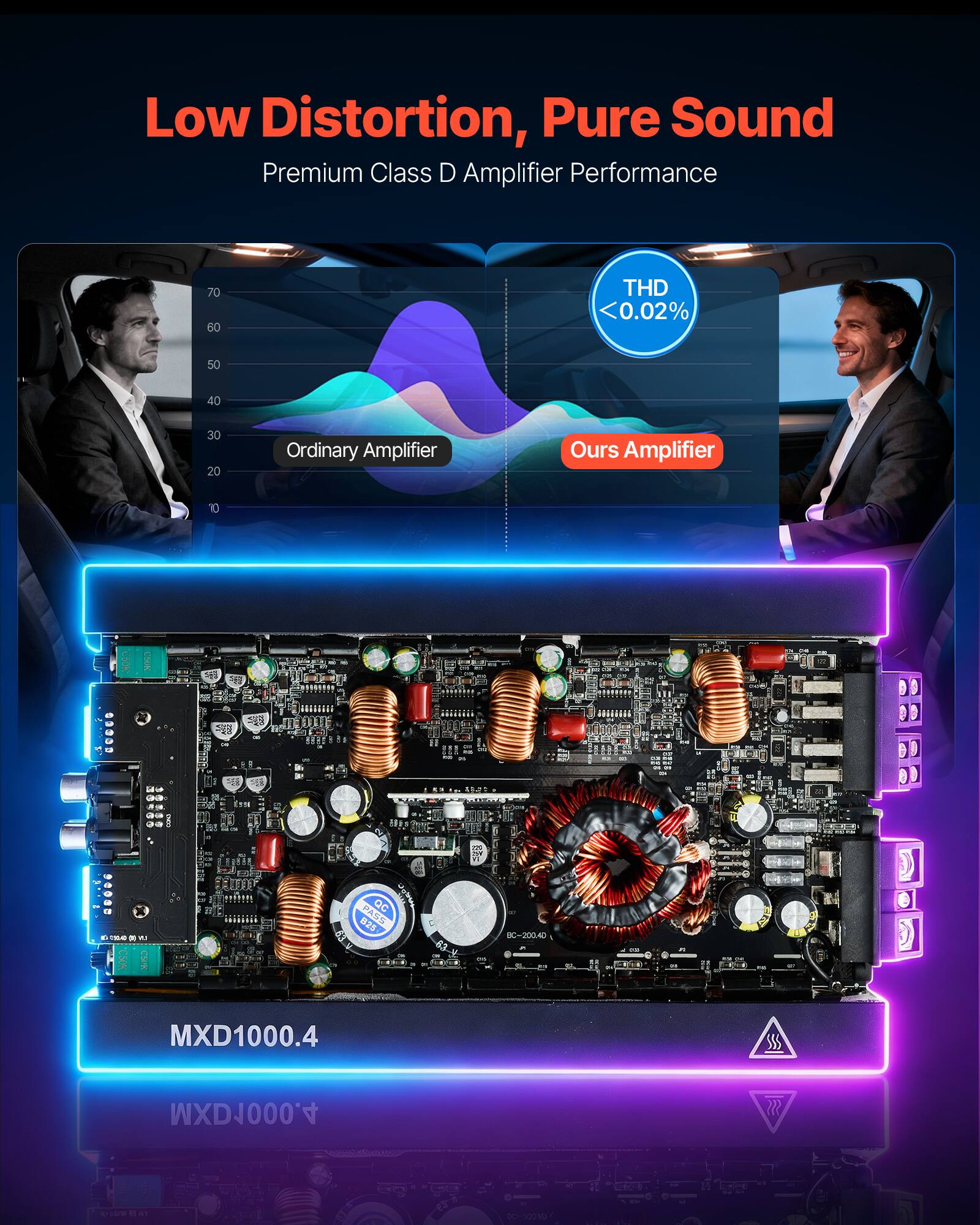 Low Distortion, Pure Sound  
Premium Class D Amplifier Performance  

THD < 0.02%  

Ordinary Amplifier  
Ours Amplifier  

MXD1000.4