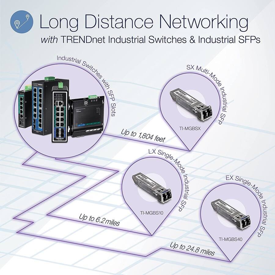 Long Distance Networking with TRENDnet Industrial Switches & Industrial SFPs

- Industrial Switches with SFP Slots
- SX Multi-Mode Industrial SFP (TI-MGBSX) Up to 1,804 feet
- LX Single-Mode Industrial SFP (TI-MGBS10) Up to 6.2 miles
- EX Single-Mode Industrial SFP (TI-MGBS40) Up to 24.8 miles