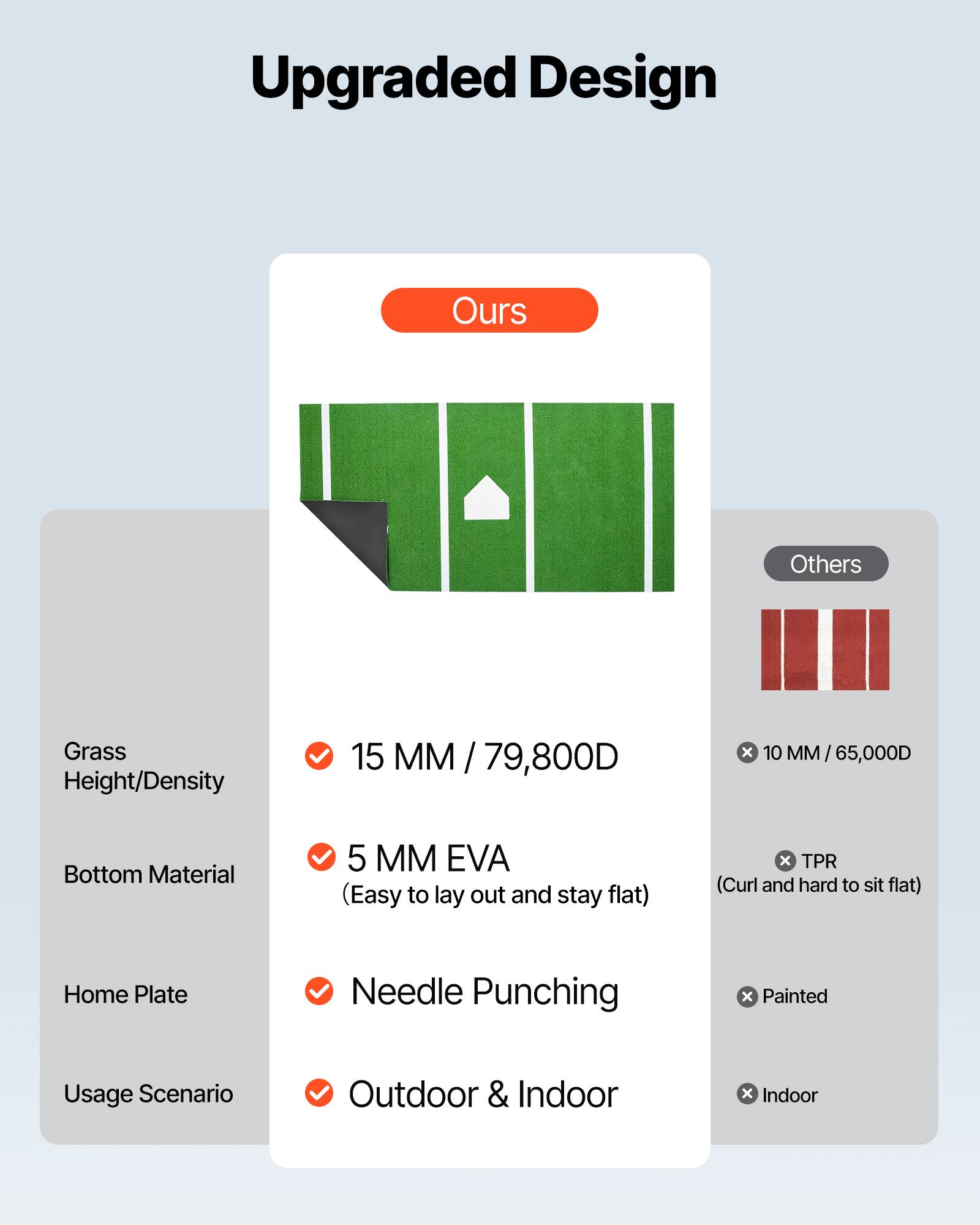 Upgraded Design

**Ours**  
- Grass Height/Density: 15 MM / 79,800D  
- Bottom Material: 5 MM EVA (Easy to lay out and stay flat)  
- Home Plate: Needle Punching  
- Usage Scenario: Outdoor & Indoor  

**Others**  
- Grass Height/Density: 10 MM / 65,000D  
- Bottom Material: TPR (Curl and hard to sit flat)  
- Home Plate: Painted  
- Usage Scenario: Indoor