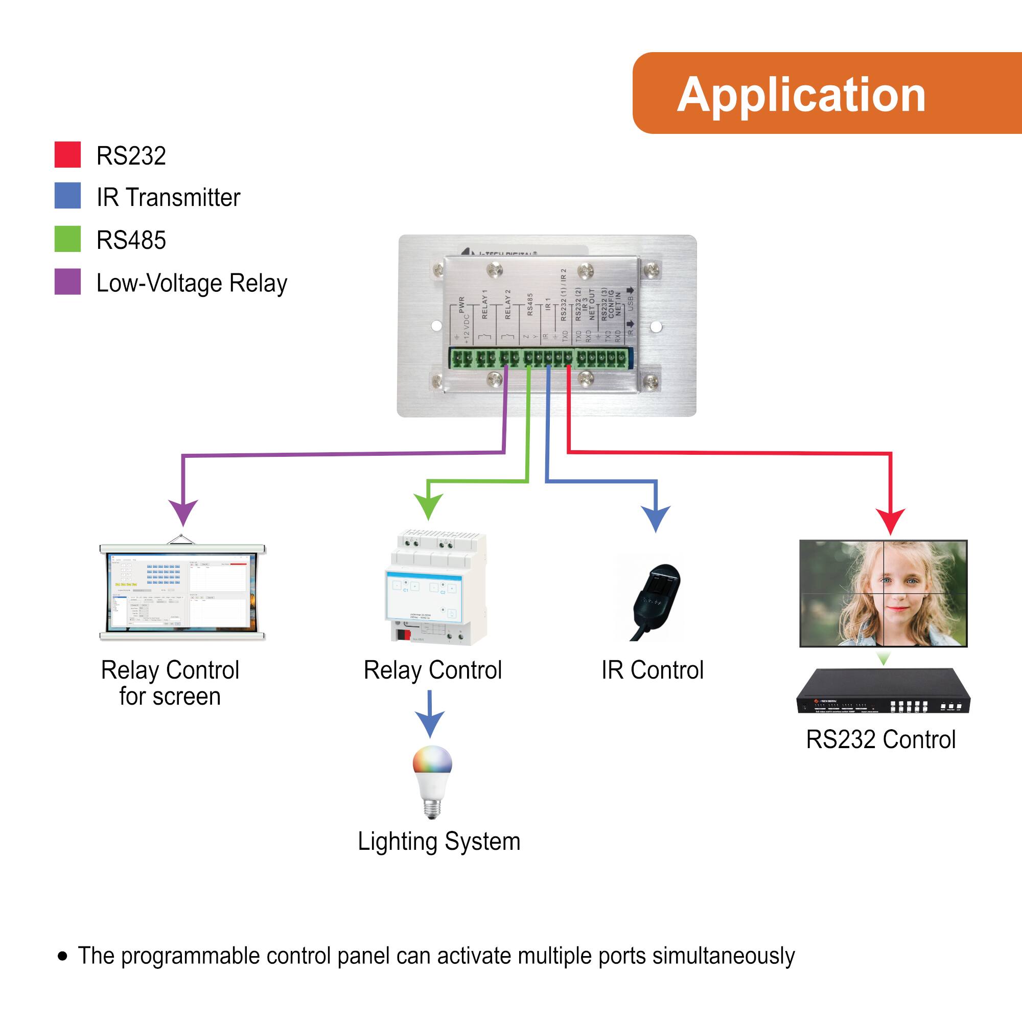 RS232 Application  
IR Transmitter  
RS485  
Low-Voltage Relay  

Relay Control for screen  
Relay Control  
IR Control  
RS232 Control  
Lighting System  

The programmable control panel can activate multiple ports simultaneously.