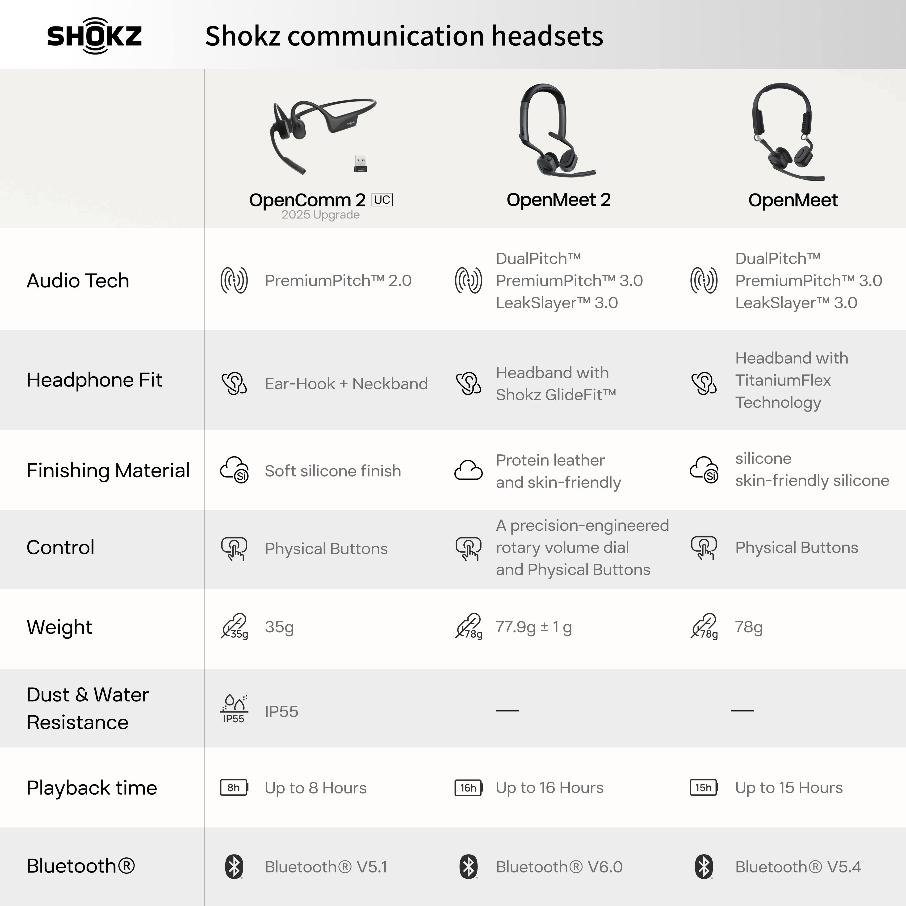 SHOKZ  
Shokz communication headsets

OpenComm 2 UC 2025 Upgrade  
OpenMeet 2  
OpenMeet

Audio Tech  
PremiumPitch™ 2.0  
DualPitch™ PremiumPitch™ 3.0 LeakSlayer™ 3.0  
DualPitch™ PremiumPitch™ 3.0 LeakSlayer™ 3.0

Headphone Fit  
Ear-Hook + Neckband  
Headband with Shokz GlideFit™  
Headband with TitaniumFlex Technology

Finishing Material  
Soft silicone finish  
Protein leather and skin-friendly  
silicone skin-friendly silicone

Control  
Physical Buttons  
A precision-engineered rotary volume dial and Physical Buttons  
Physical Buttons

Weight  
35g  
77.9g ± 1g  
78g

Dust & Water Resistance  
IP55

Playback time  
Up to 8 Hours  
Up to 16 Hours  
Up to 15 Hours

Bluetooth  
Bluetooth® V5.1  
Bluetooth® V6.0  
Bluetooth® V5.4