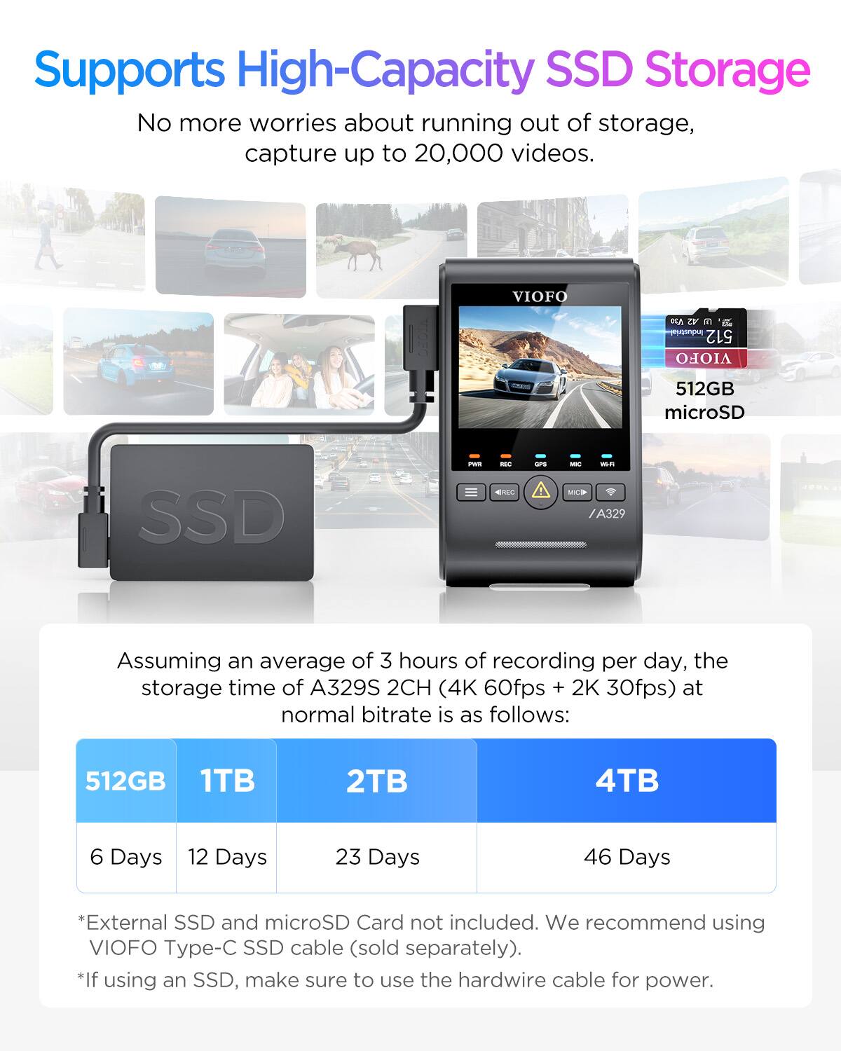 Supports High-Capacity SSD Storage  
No more worries about running out of storage, capture up to 20,000 videos.

Assuming an average of 3 hours of recording per day, the storage time of A329S 2CH (4K 60fps + 2K 30fps) at normal bitrate is as follows:

| Storage Capacity | Storage Time |
|-----------------|-------------|
| 512GB           | 6 Days      |
| 1TB             | 12 Days     |
| 2TB             | 23 Days     |
| 4TB             | 46 Days     |

*External SSD and microSD Card not included. We recommend using VIOFO Type-C SSD cable (sold separately).  
*If using an SSD, make sure to use the hardwire cable for power.