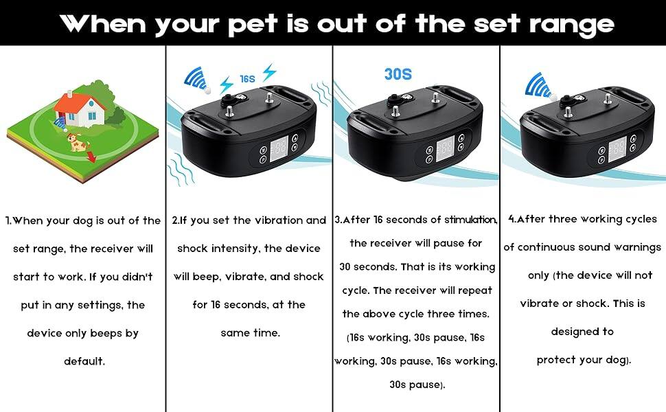 When your pet is out of the set range

1. When your dog is out of the set range, the receiver will start to work. If you didn't put in any settings, the device only beeps by default.

2. If you set the vibration and shock intensity, the device will beep, vibrate, and shock for 16 seconds, at the same time.

3. After 16 seconds of stimulation, the receiver will pause for 30 seconds. That is its working cycle. The receiver will repeat the above cycle three times. (16s working, 30s pause, 16s working, 30s pause, 16s working, 30s pause).

4. After three working cycles of continuous sound warnings only (the device will not vibrate or shock. This is designed to protect your dog).