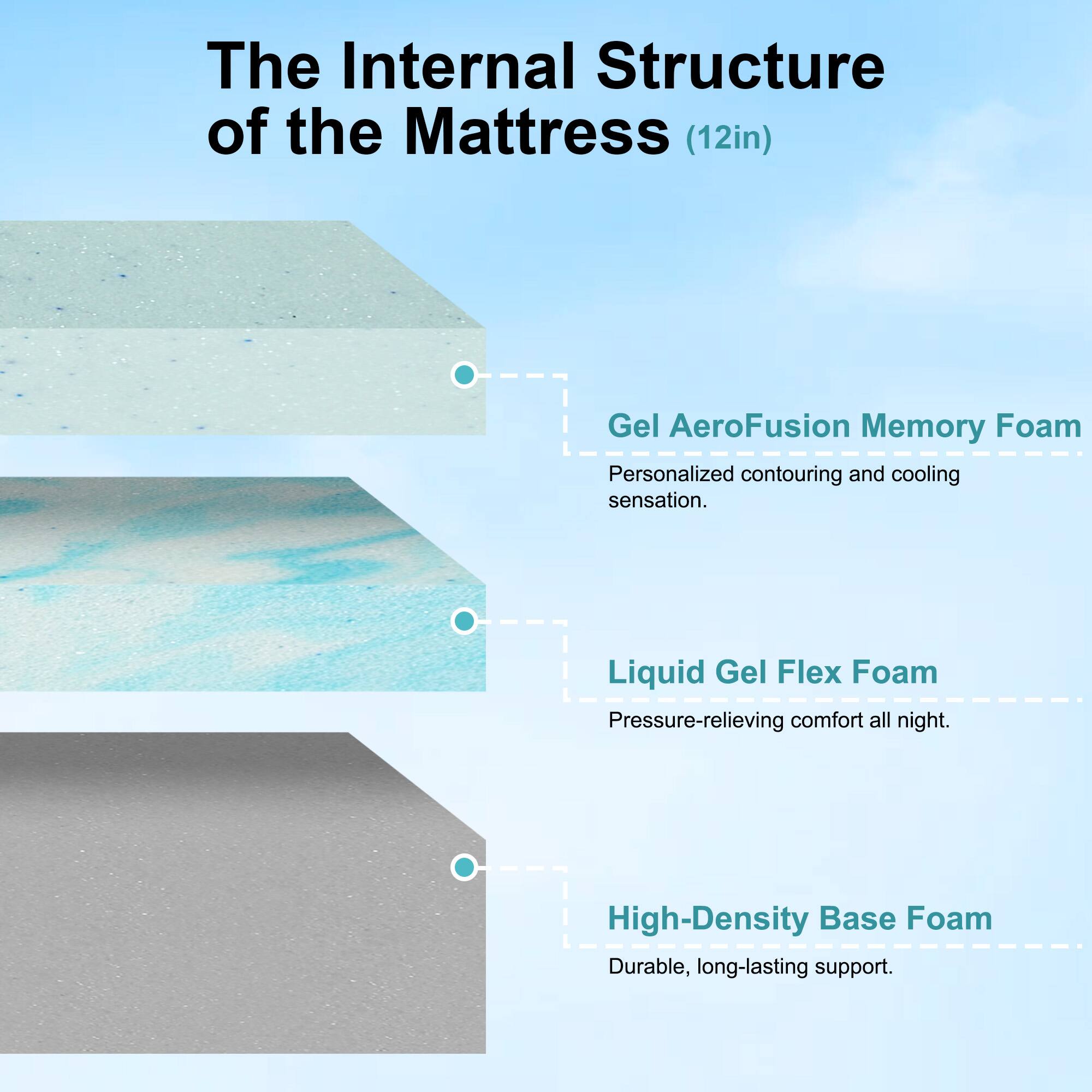 The Internal Structure of the Mattress (12in)

- Gel AeroFusion Memory Foam: Personalized contouring and cooling sensation.
- Liquid Gel Flex Foam: Pressure-relieving comfort all night.
- High-Density Base Foam: Durable, long-lasting support.