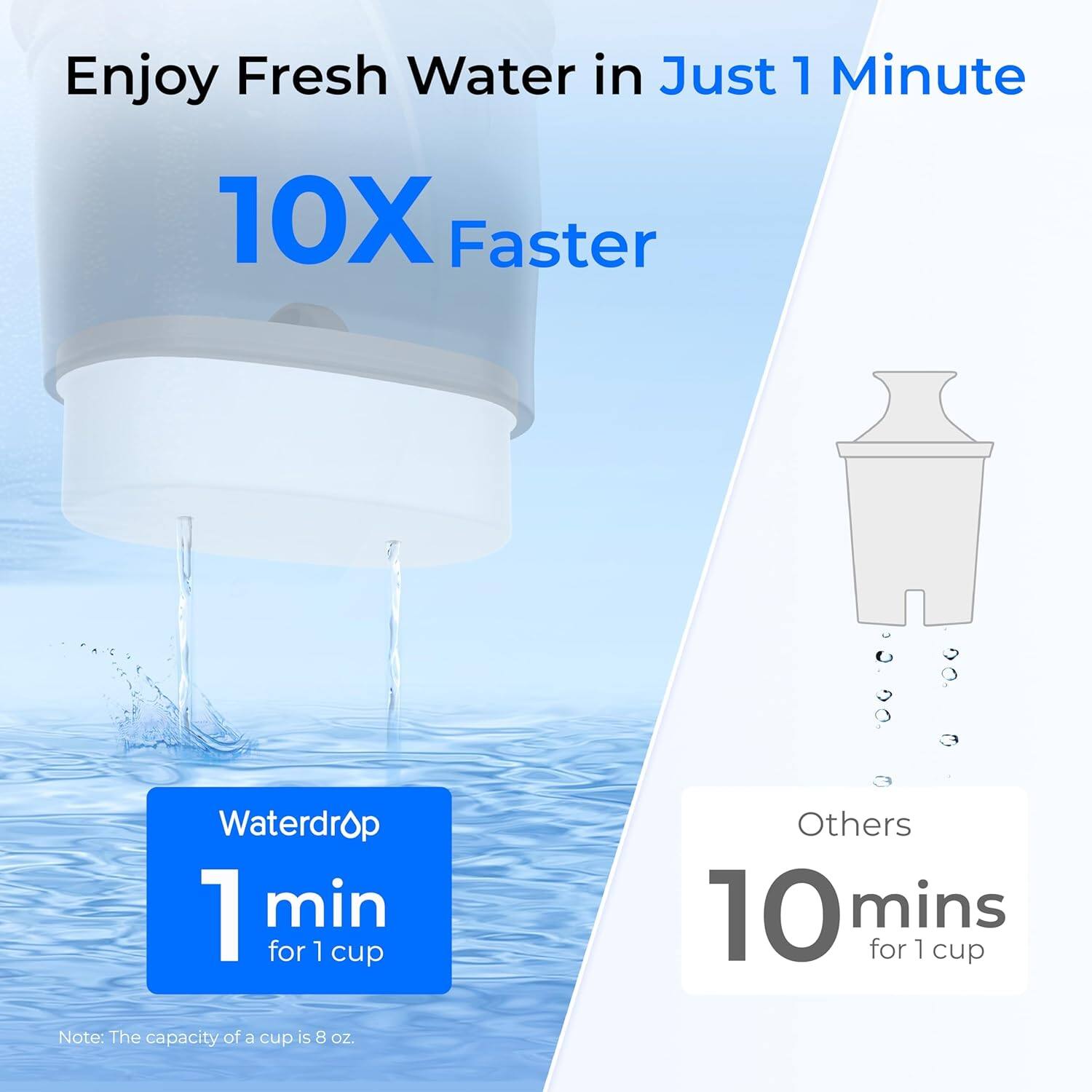 Enjoy Fresh Water in Just 1 Minute  
10X Faster  

Waterdrop  
1 min for 1 cup  

Others  
10 mins for 1 cup  

Note: The capacity of a cup is 8 oz.