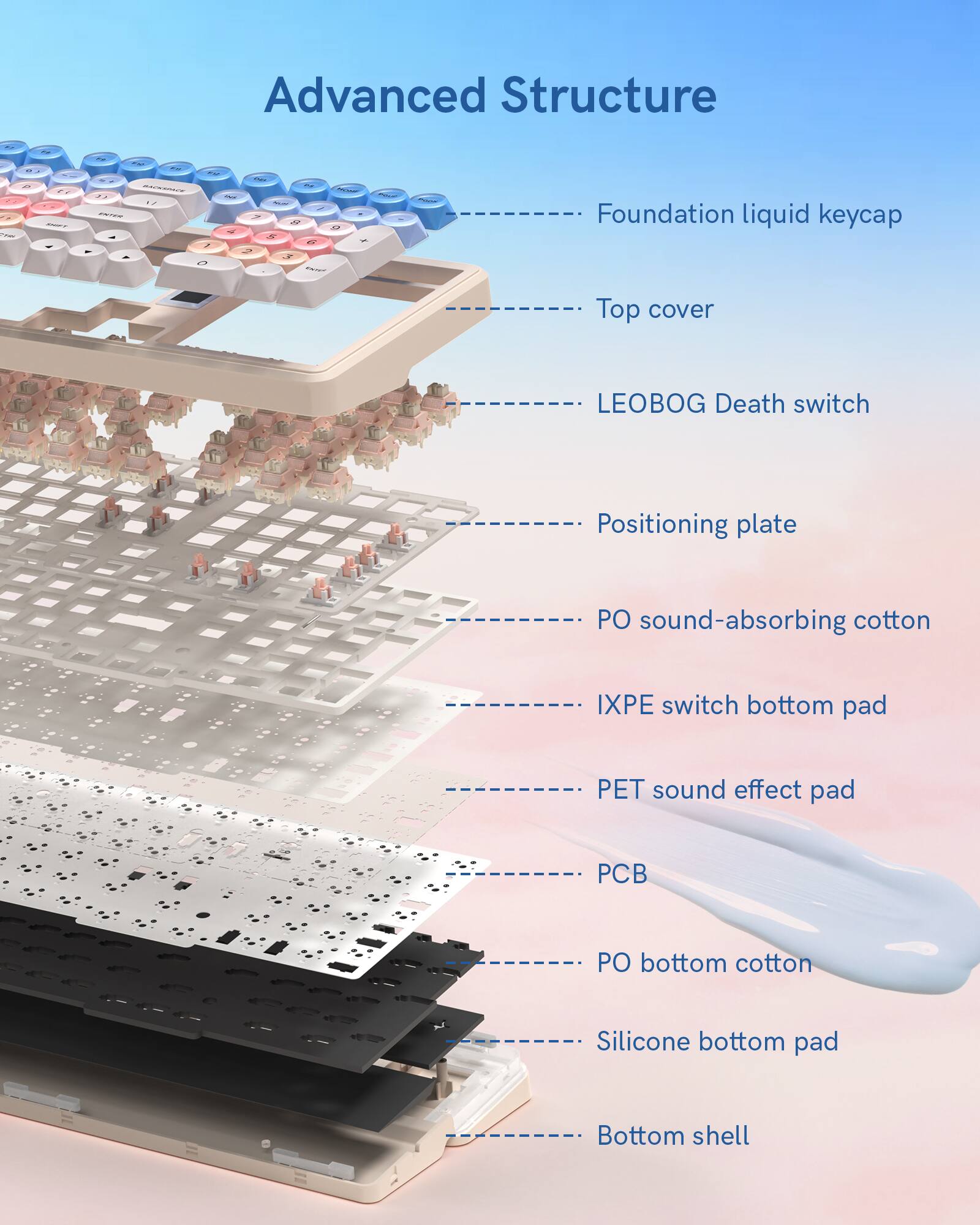 Advanced Structure

- Foundation liquid keycap
- Top cover
- LEOBOG Death switch
- Positioning plate
- PO sound-absorbing cotton
- IXPE switch bottom pad
- PET sound effect pad
- PCB
- PO bottom cotton
- Silicone bottom pad
- Bottom shell