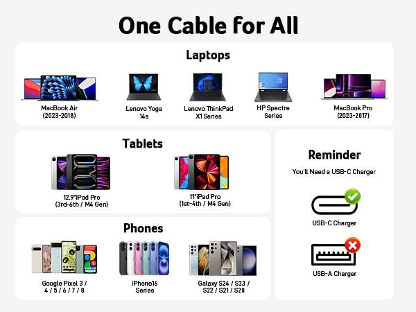 One Cable for All

Laptops
- MacBook Air (2023-2018)
- Lenovo Yoga 14s
- Lenovo ThinkPad X1 Series
- HP Spectre Series
- MacBook Pro (2023-2017)

Tablets
- 12.9" iPad Pro (3rd-6th / M4 Gen)
- 11" iPad Pro (1st-4th / M4 Gen)

Phones
- Google Pixel 3 / 4 / 5 / 6 / 7 / 8
- iPhone 16 Series
- Galaxy S24 / S23 / S22 / S21 / S20

Reminder
You'll Need a USB-C Charger

USB-C Charger
USB-A Charger