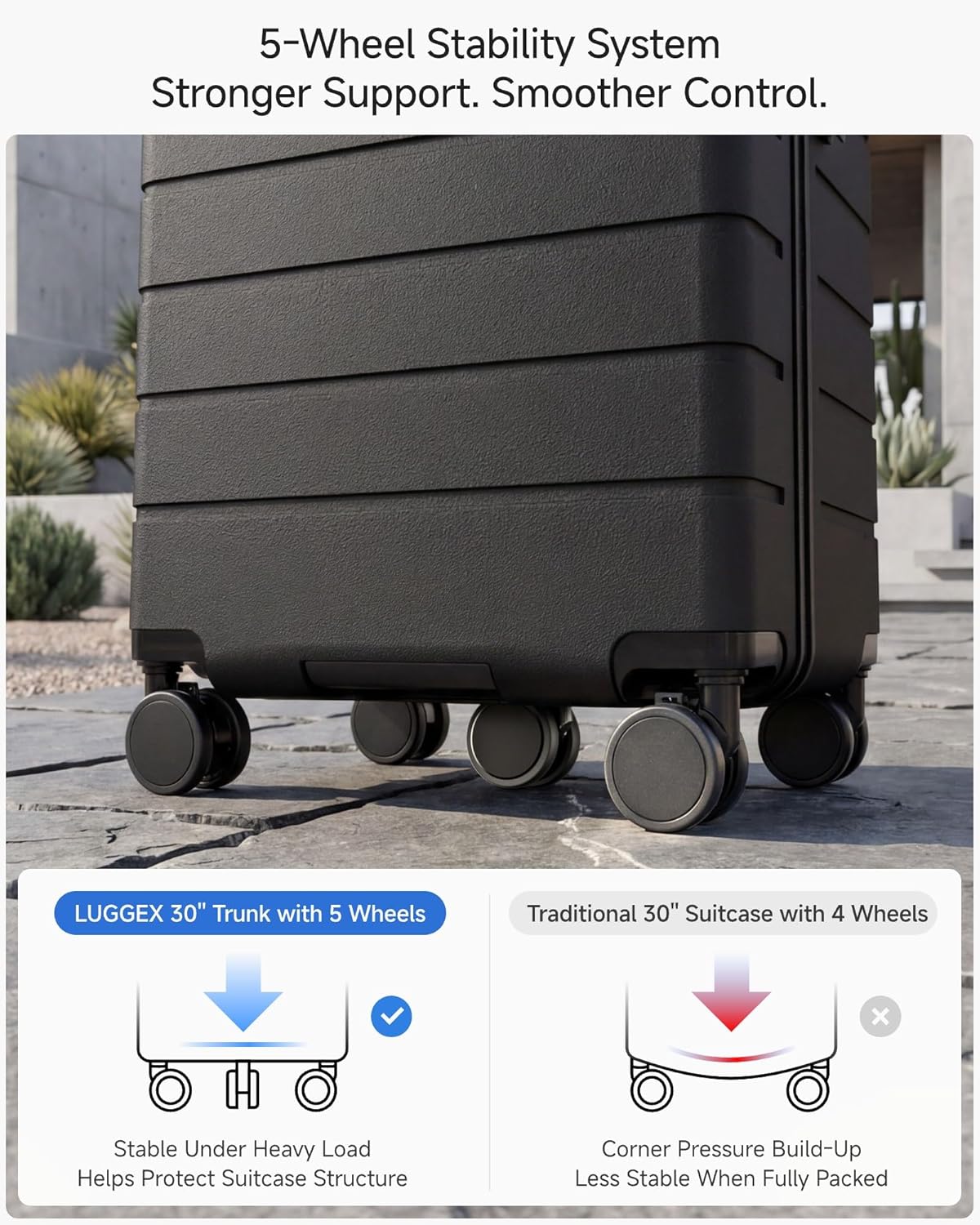 5-Wheel Stability System  
Stronger Support. Smoother Control.

LUGGEX 30" Trunk with 5 Wheels  
Traditional 30" Suitcase with 4 Wheels

- Stable Under Heavy Load  
  Helps Protect Suitcase Structure

- Corner Pressure Build-Up  
  Less Stable When Fully Packed