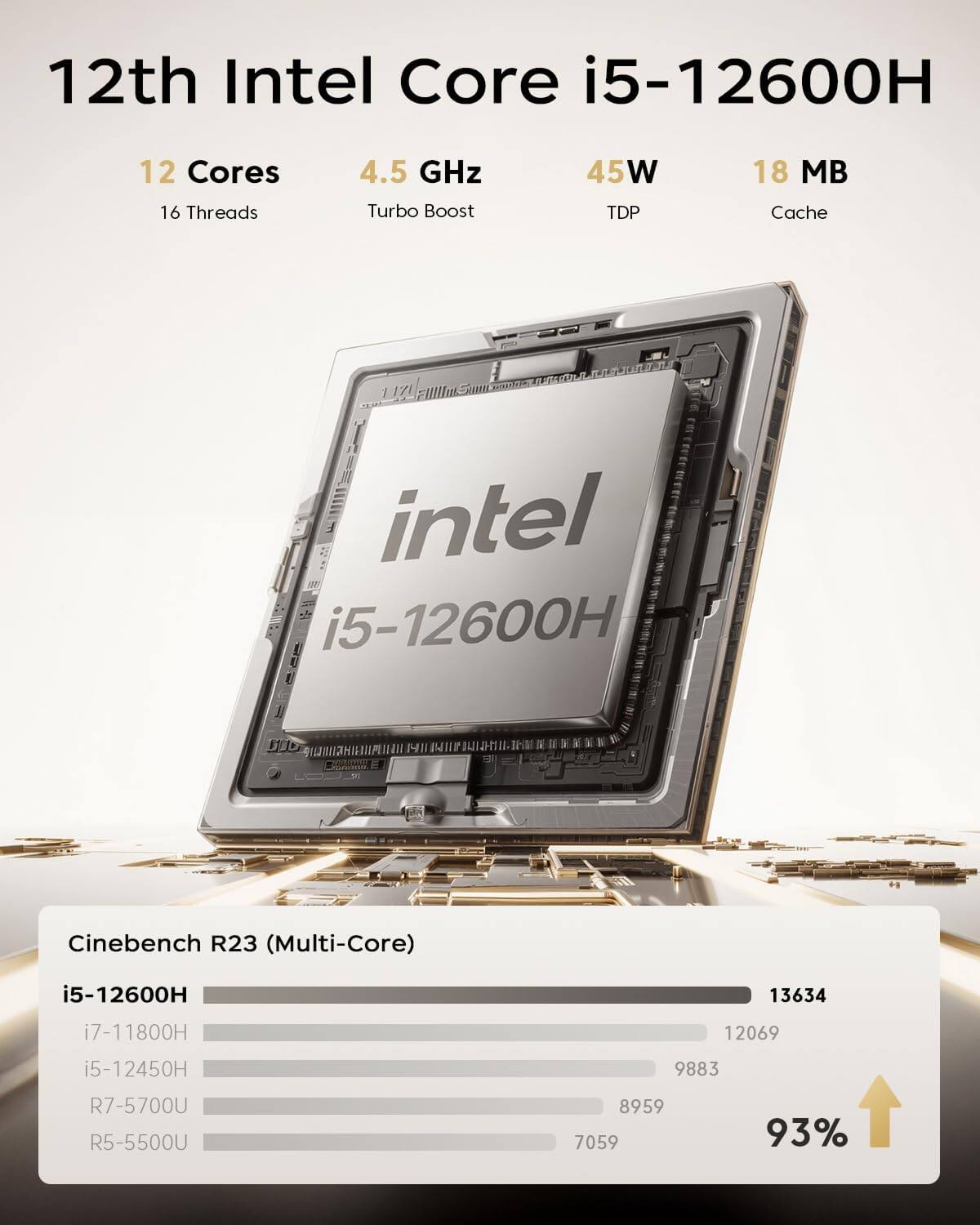 12th Intel Core i5-12600H  
12 Cores  
16 Threads  
4.5 GHz Turbo Boost  
45W TDP  
18 MB Cache  

Cinebench R23 (Multi-Core)  
i5-12600H: 13634  
i7-11800H: 12069  
i5-12450H: 9883  
R7-5700U: 8959  
R5-5500U: 7059  

93%