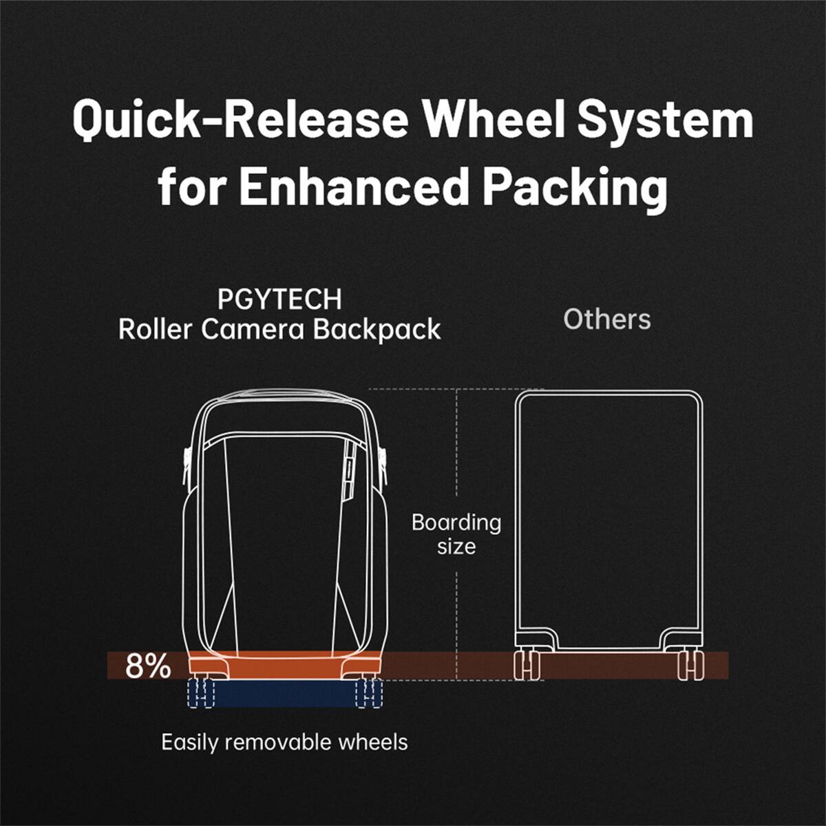 Quick-Release Wheel System for Enhanced Packing

PGYTECH Roller Camera Backpack

Others

Boarding size

8%

Easily removable wheels
