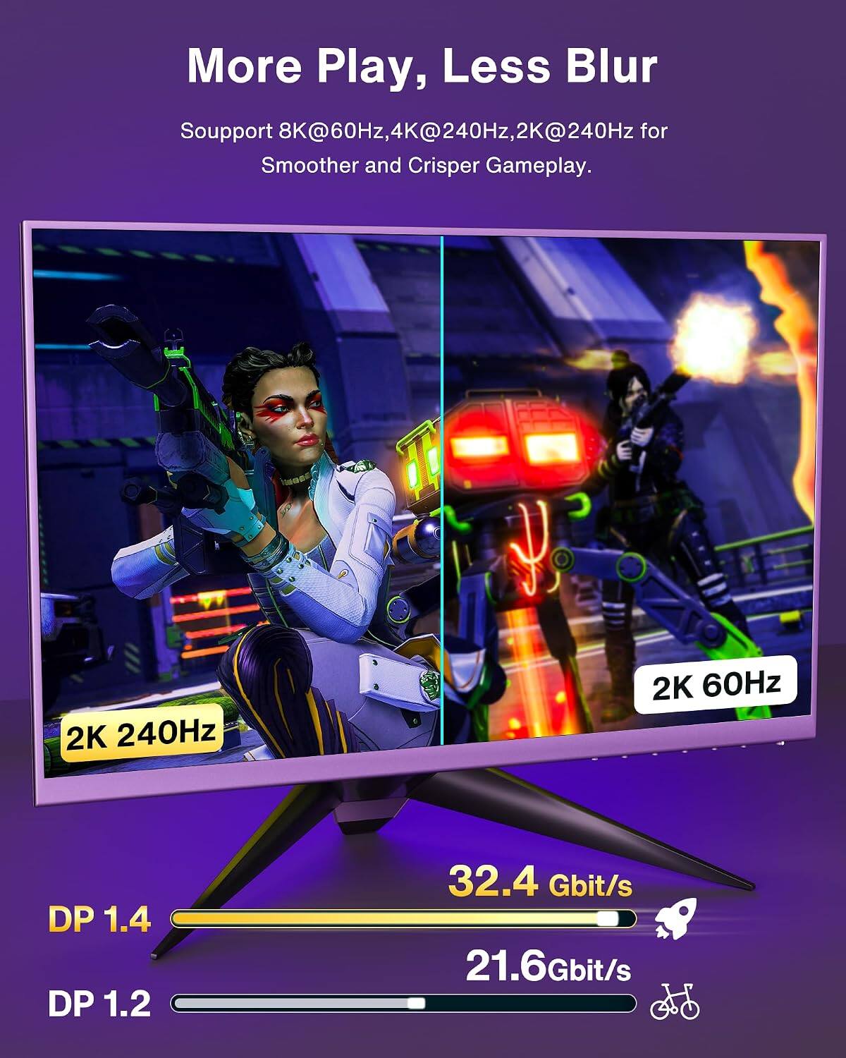 More Play, Less Blur  
Support 8K@60Hz, 4K@240Hz, 2K@240Hz for Smoother and Crisper Gameplay.  
1080P 2K 240Hz 2K 60Hz  
DP 1.4 DP 1.2  
32.4 Gbit/s 21.6Gbit/s