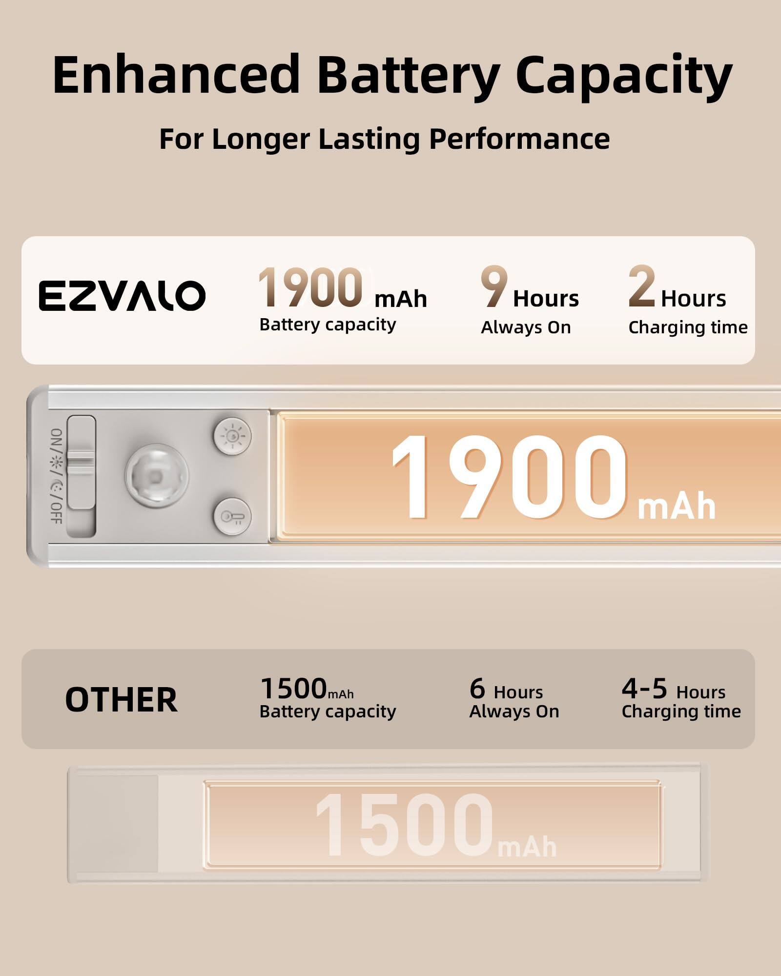 Enhanced Battery Capacity  
For Longer Lasting Performance

**EZVALO**  
1900 mAh  
Battery capacity  
9 Hours  
Always On  
2 Hours  
Charging time

**OTHER**  
1500 mAh  
Battery capacity  
6 Hours  
Always On  
4-5 Hours  
Charging time