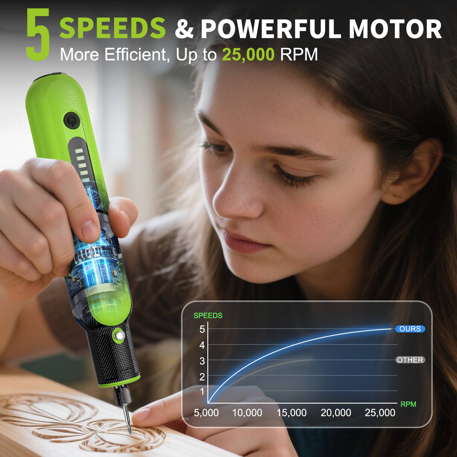 5 SPEEDS & POWERFUL MOTOR  
More Efficient, Up to 25,000 RPM  

SPEEDS  
5  
4  
3  
2  
1  

RPM  
5,000  
10,000  
15,000  
20,000  
25,000  

OURS  
OTHER