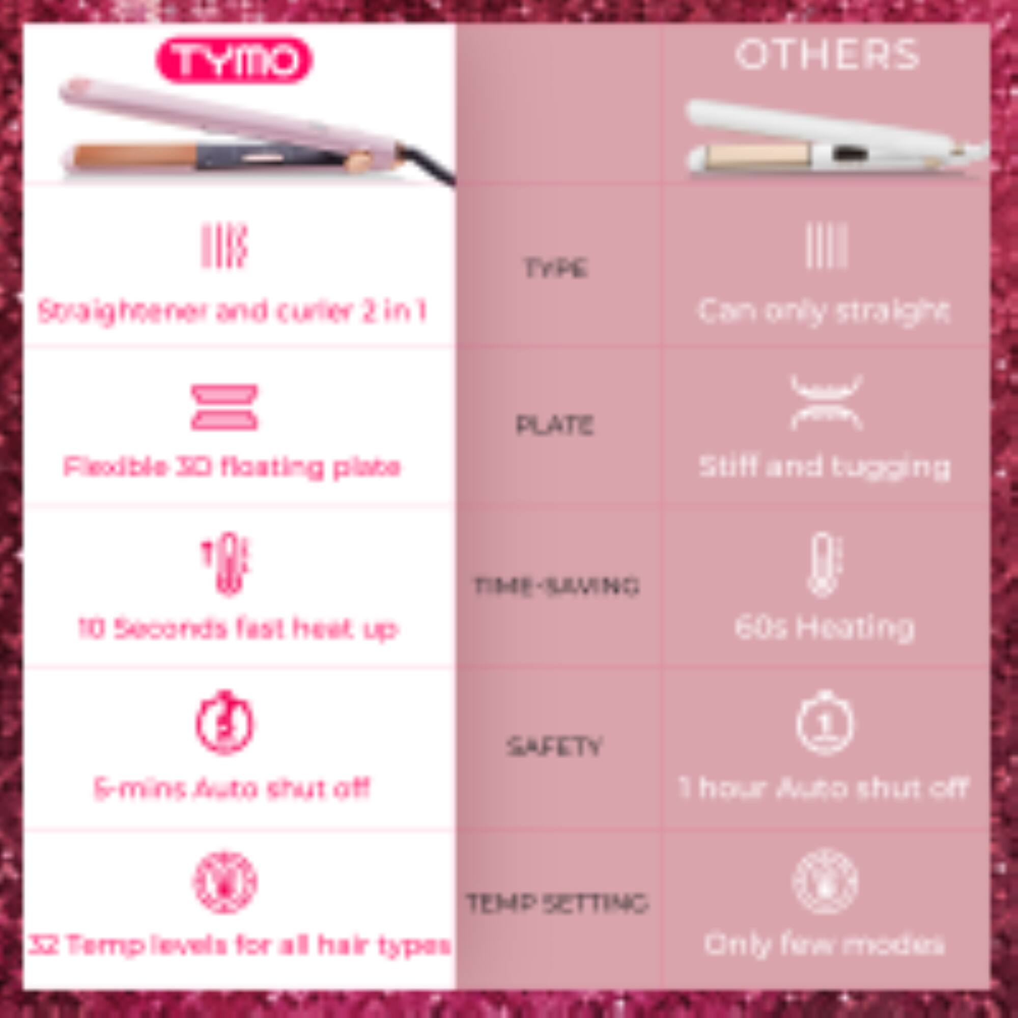 TYMO

Straightener and curler 2 in 1

Flexible 30 floating plate

10 Seconds fast heat up

5-mins Auto shut off

32 Temp levels for all hair types

OTHERS

TYPE
Can only straight

PLATE
Stiff and tugging

TIME-SAVING
60s Heating

SAFETY
1 hour Auto shut off

TEMP SETTING
Only few modes